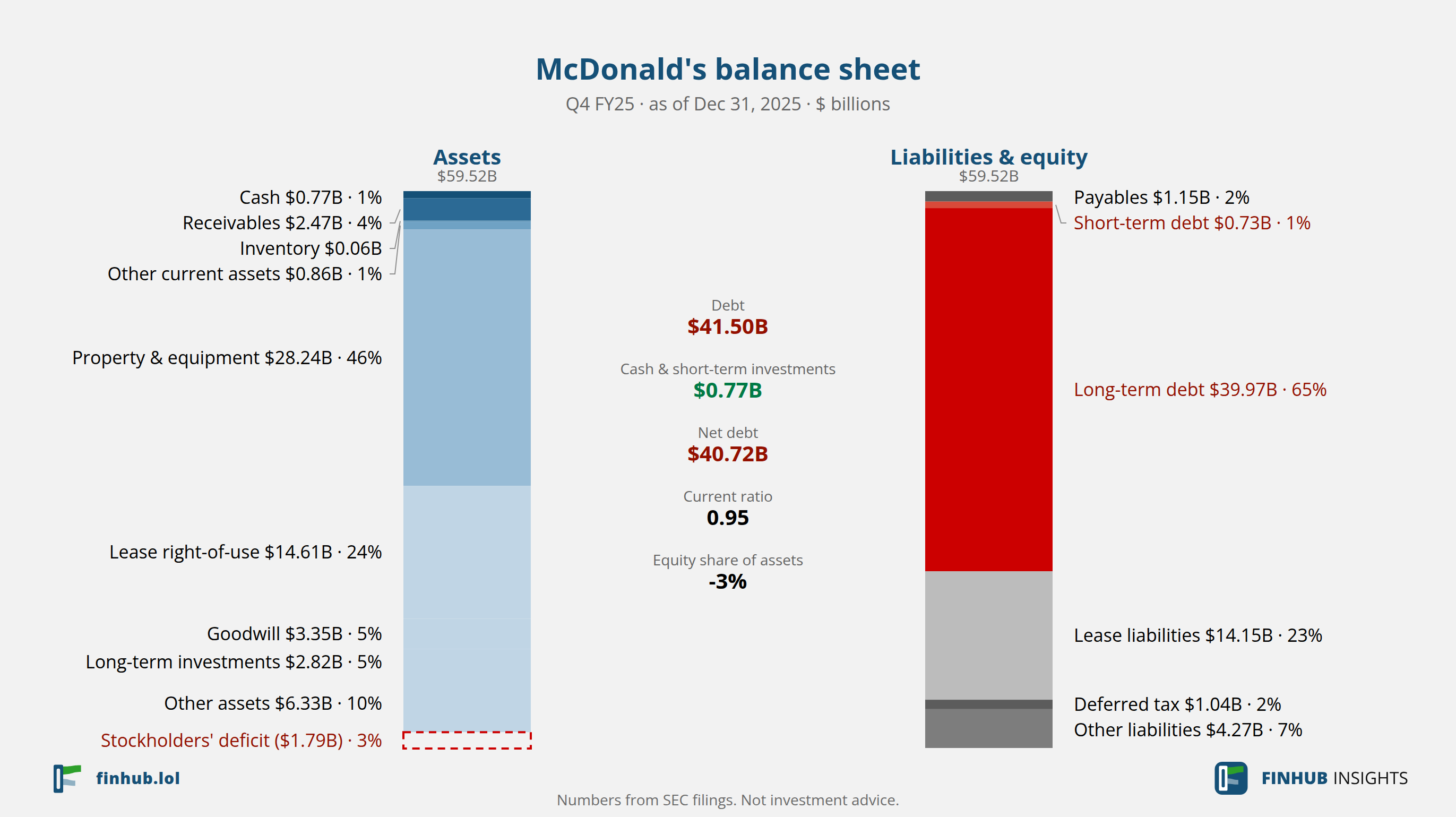 Balance sheet of McDonald's, Q4 FY25: assets of $59.52B against liabilities and equity.