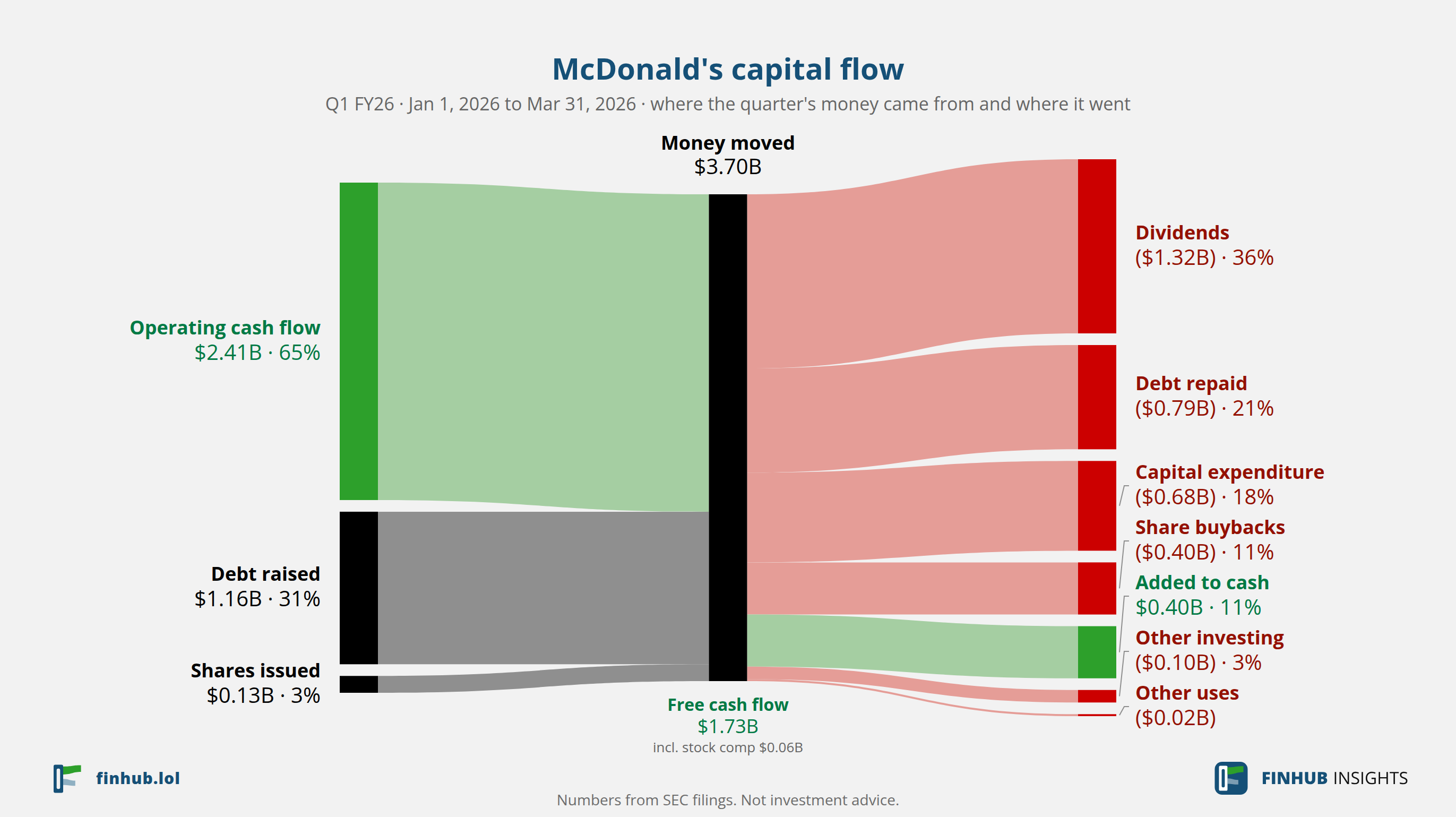Capital flow of McDonald's, Q1 FY26: $3.70B moved from its sources to its uses.