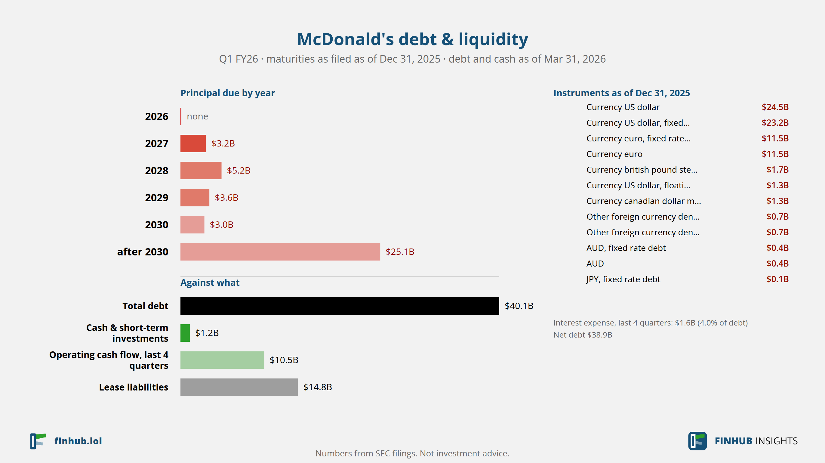Debt and liquidity of McDonald's, Q1 FY26: total debt $40.11B against cash and cash flow.