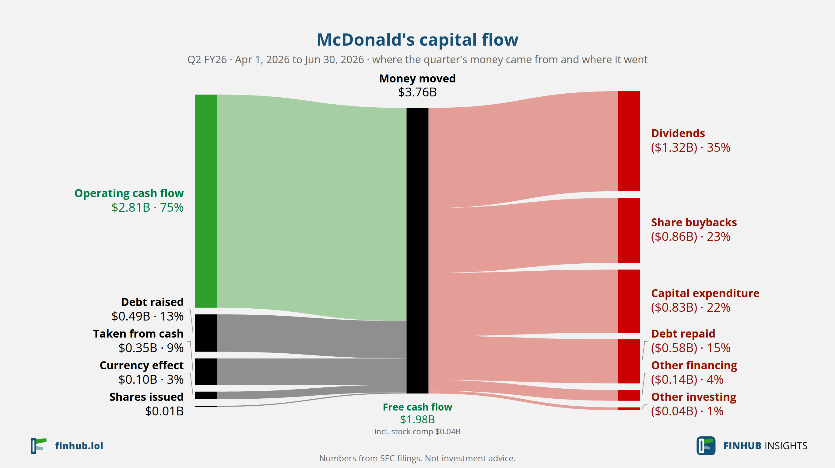 Capital flow of McDonald's, Q2 FY26: $3.76B moved from its sources to its uses.