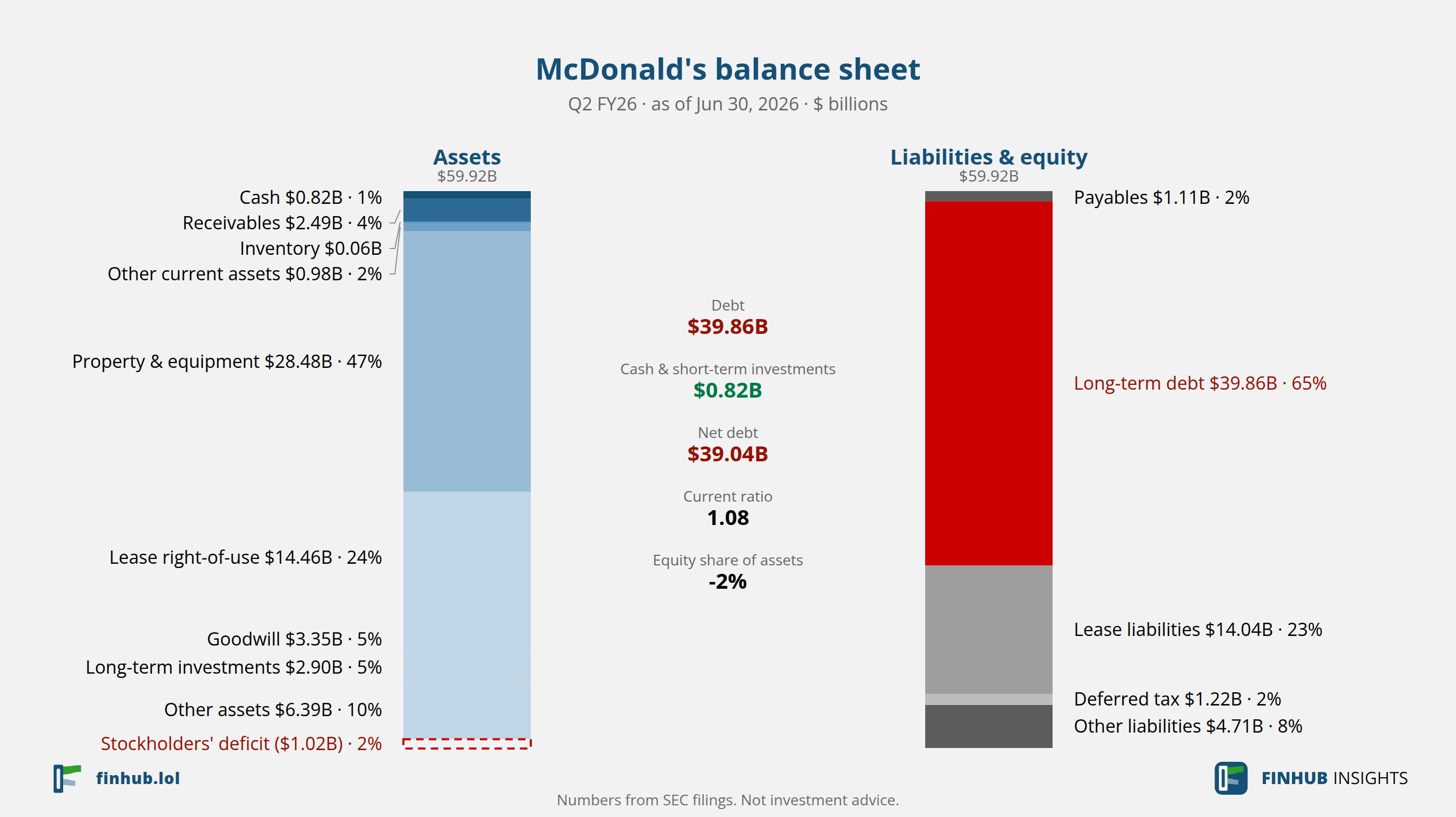 Balance sheet of McDonald's, Q2 FY26: assets of $59.92B against liabilities and equity.