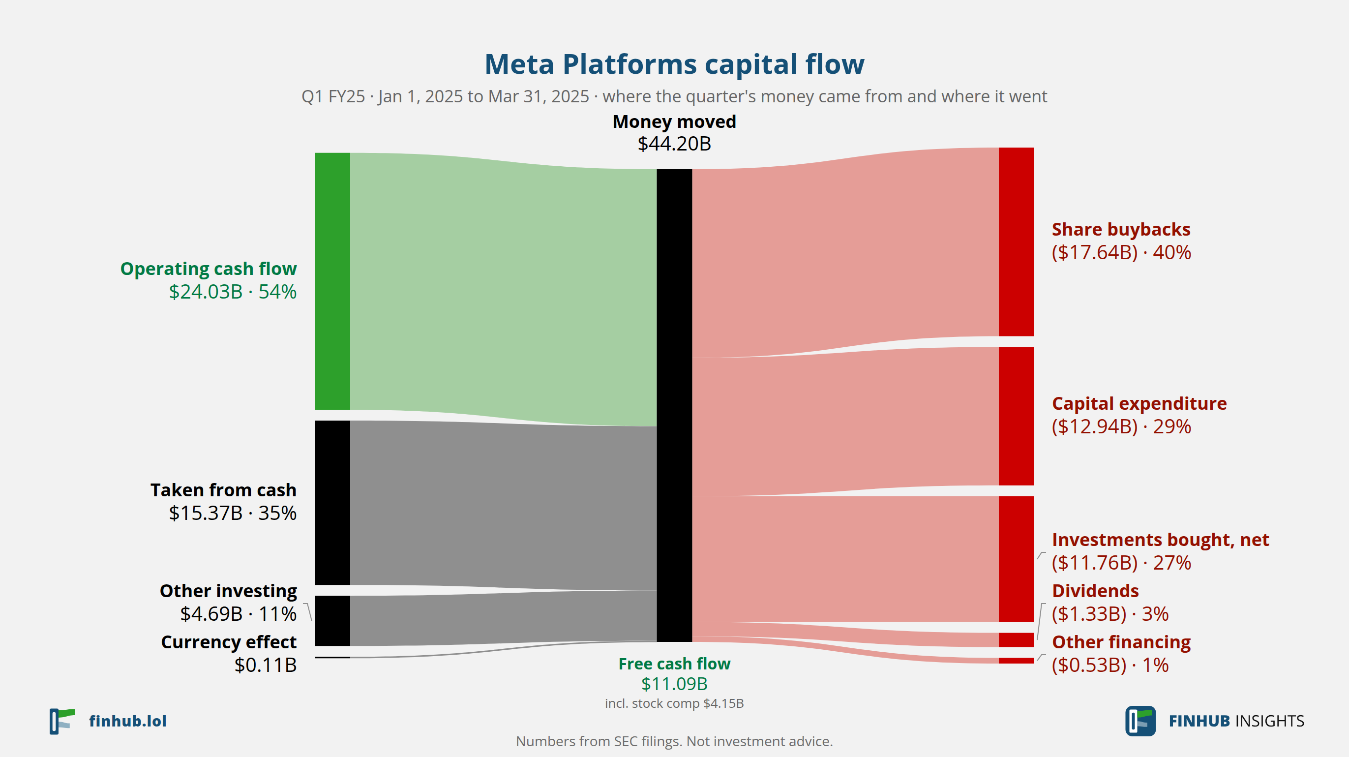 Capital flow of Meta Platforms, Q1 FY25: $44.20B moved from its sources to its uses.