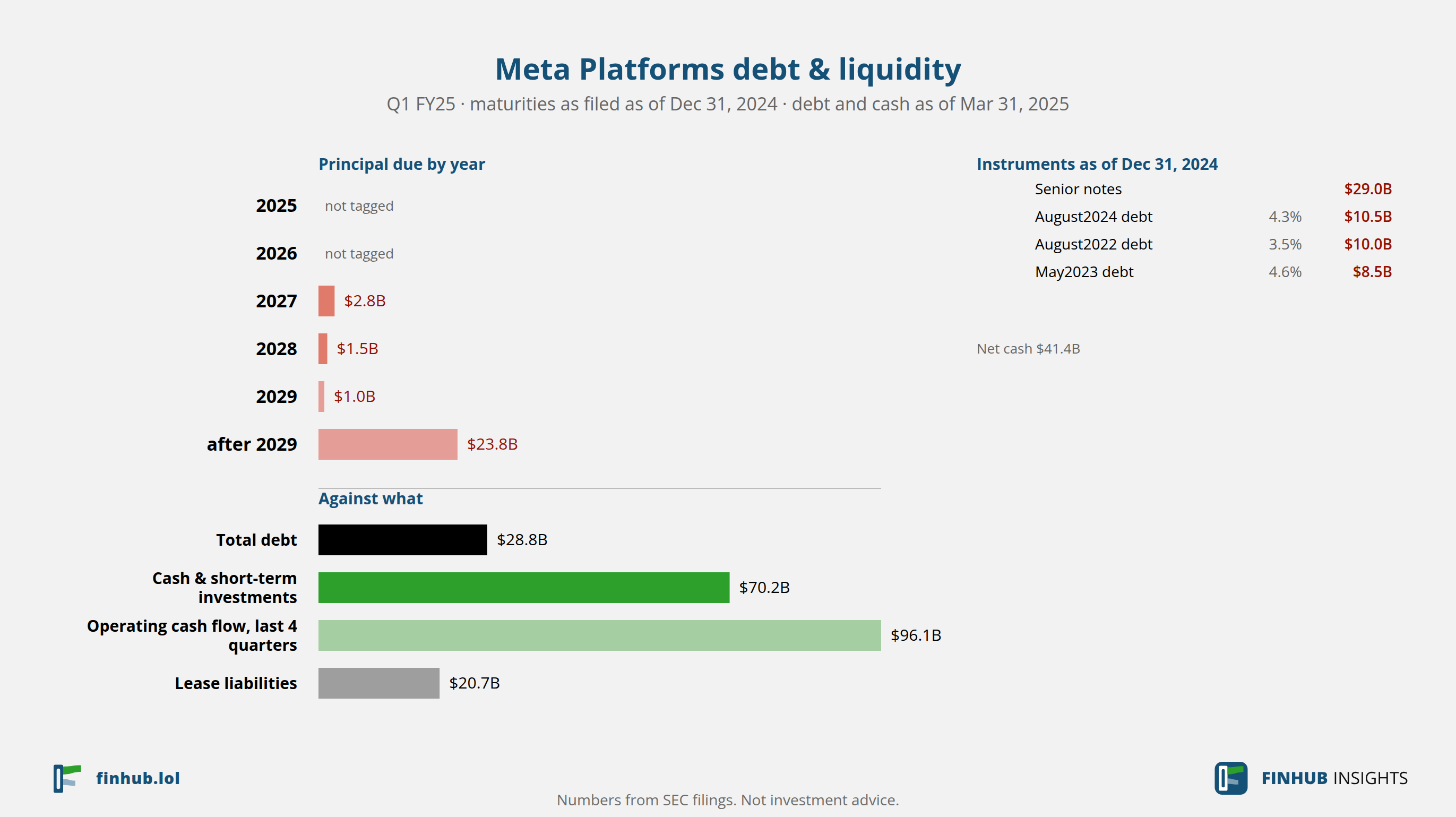 Debt and liquidity of Meta Platforms, Q1 FY25: total debt $28.8B against cash and cash flow.
