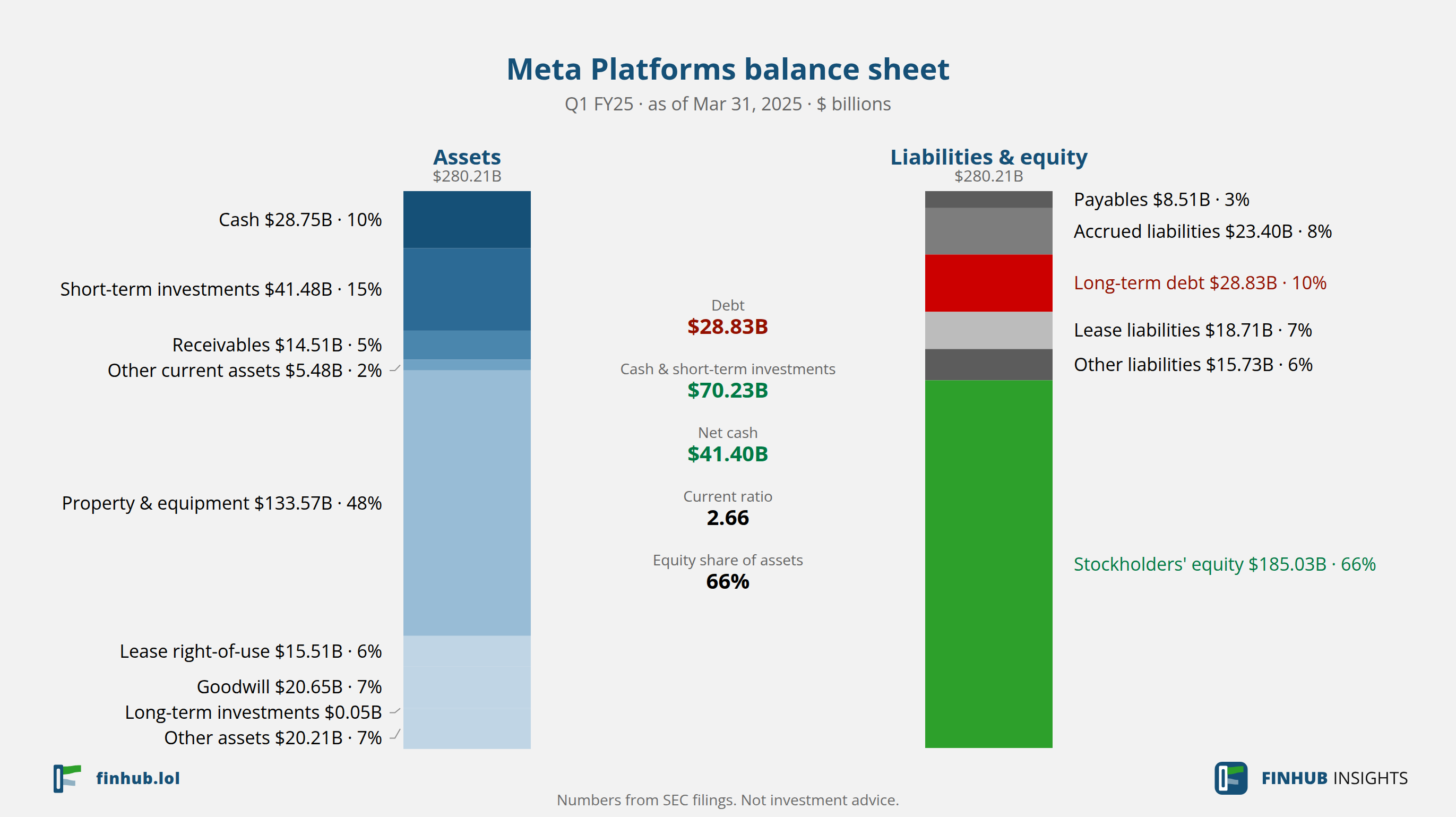 Balance sheet of Meta Platforms, Q1 FY25: assets of $280.21B against liabilities and equity.