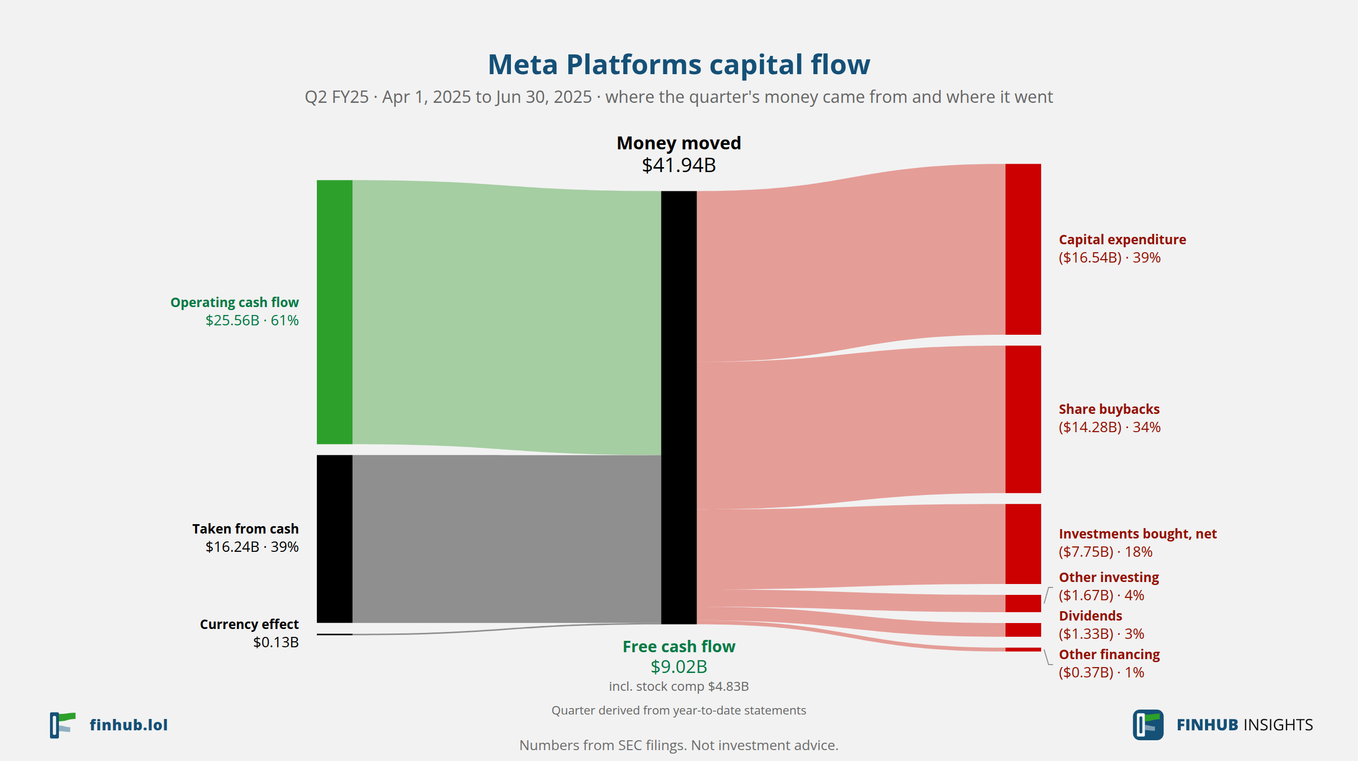 Capital flow of Meta Platforms, Q2 FY25: $41.94B moved from its sources to its uses.