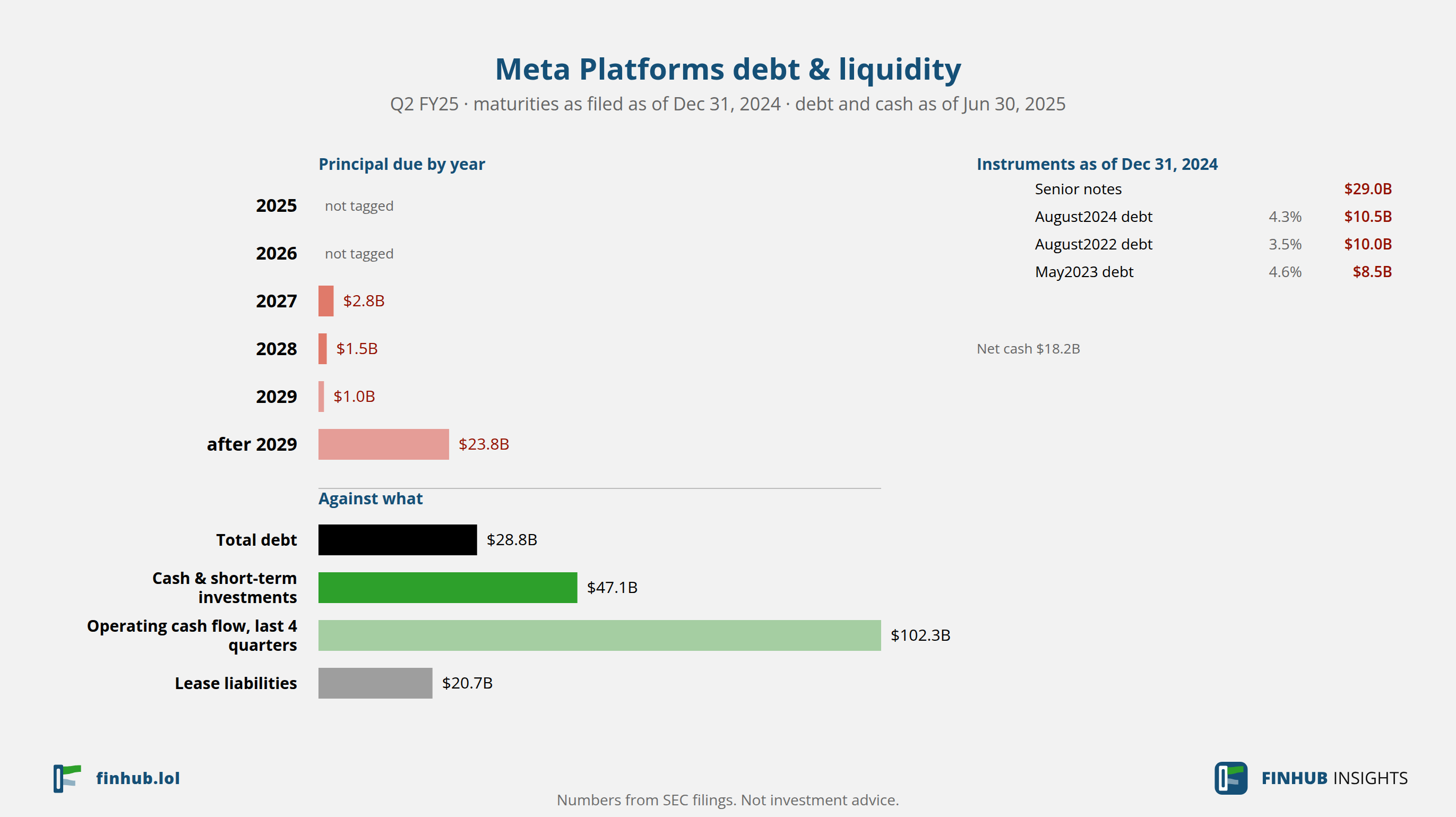 Debt and liquidity of Meta Platforms, Q2 FY25: total debt $28.8B against cash and cash flow.