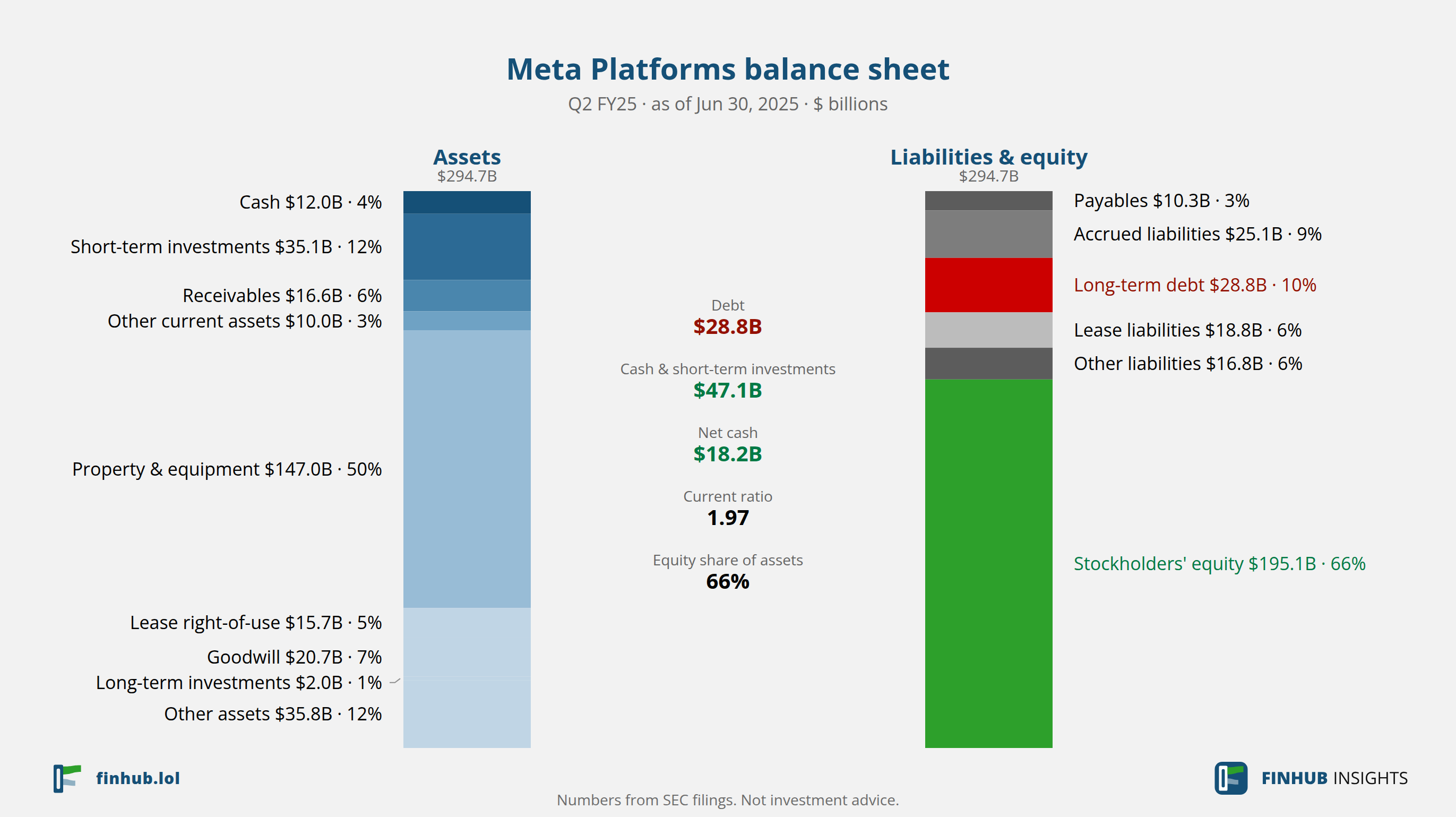 Balance sheet of Meta Platforms, Q2 FY25: assets of $294.7B against liabilities and equity.