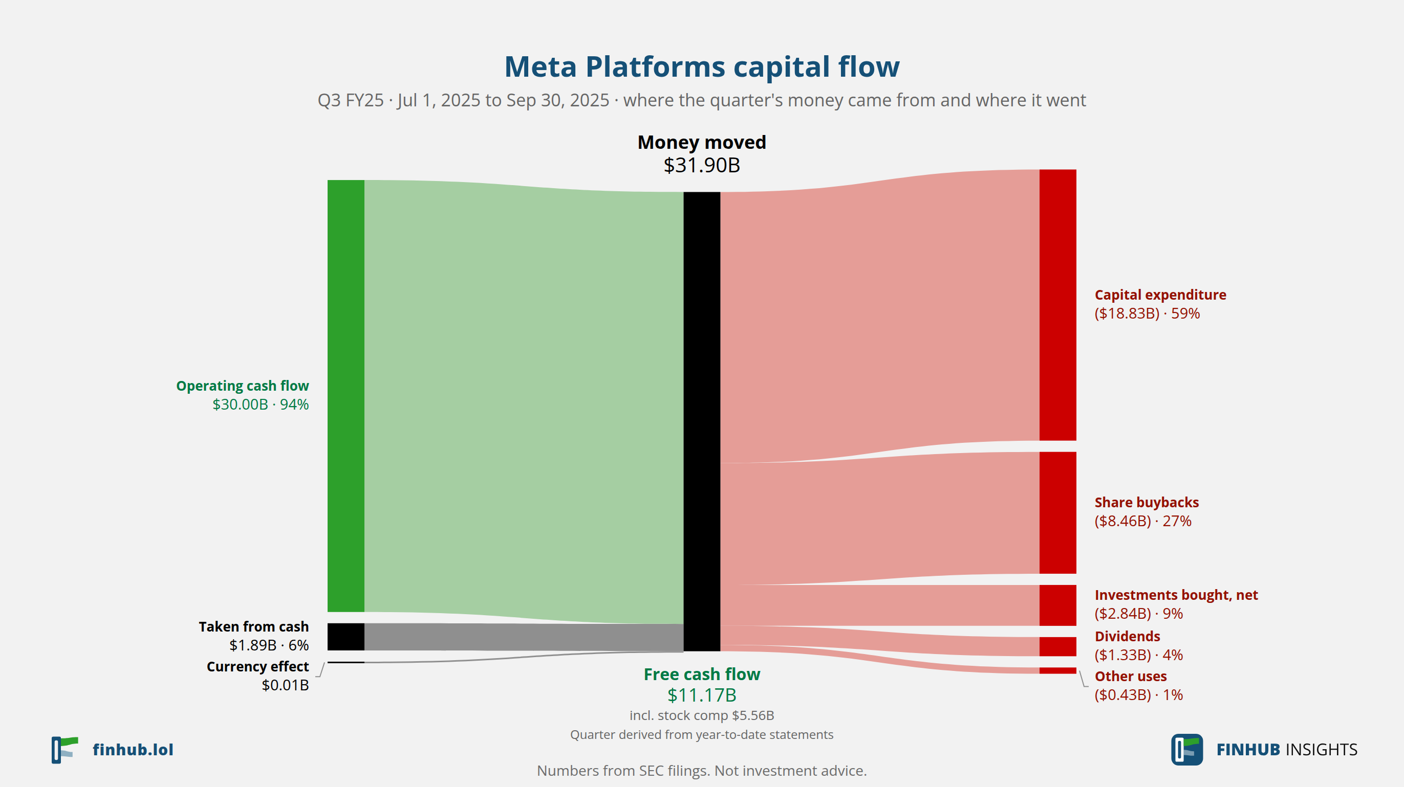 Capital flow of Meta Platforms, Q3 FY25: $31.90B moved from its sources to its uses.