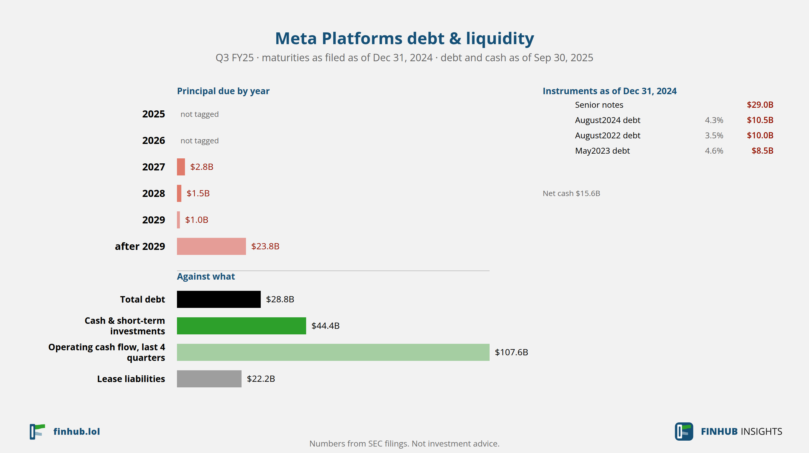 Debt and liquidity of Meta Platforms, Q3 FY25: total debt $28.8B against cash and cash flow.