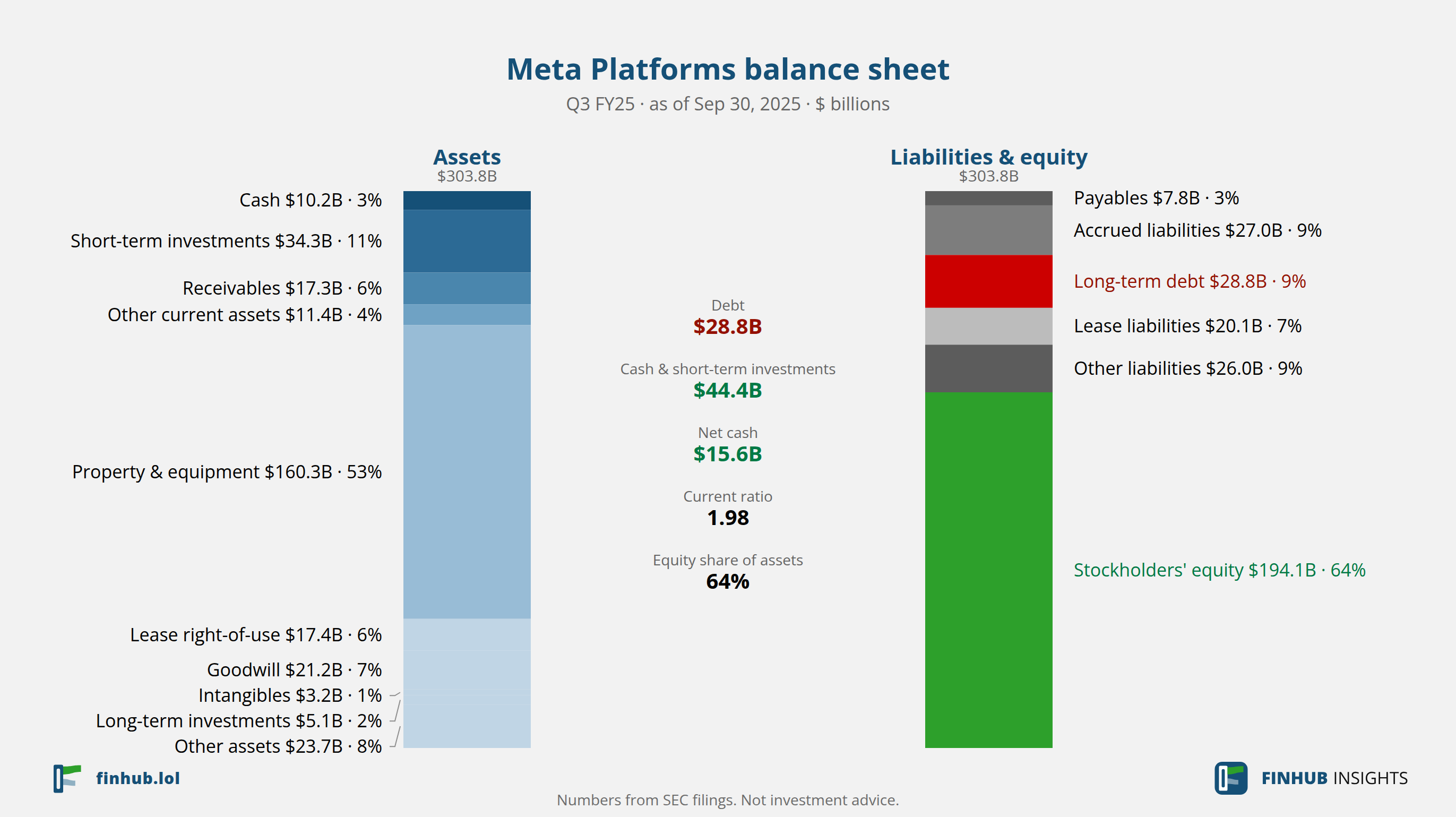 Balance sheet of Meta Platforms, Q3 FY25: assets of $303.84B against liabilities and equity.