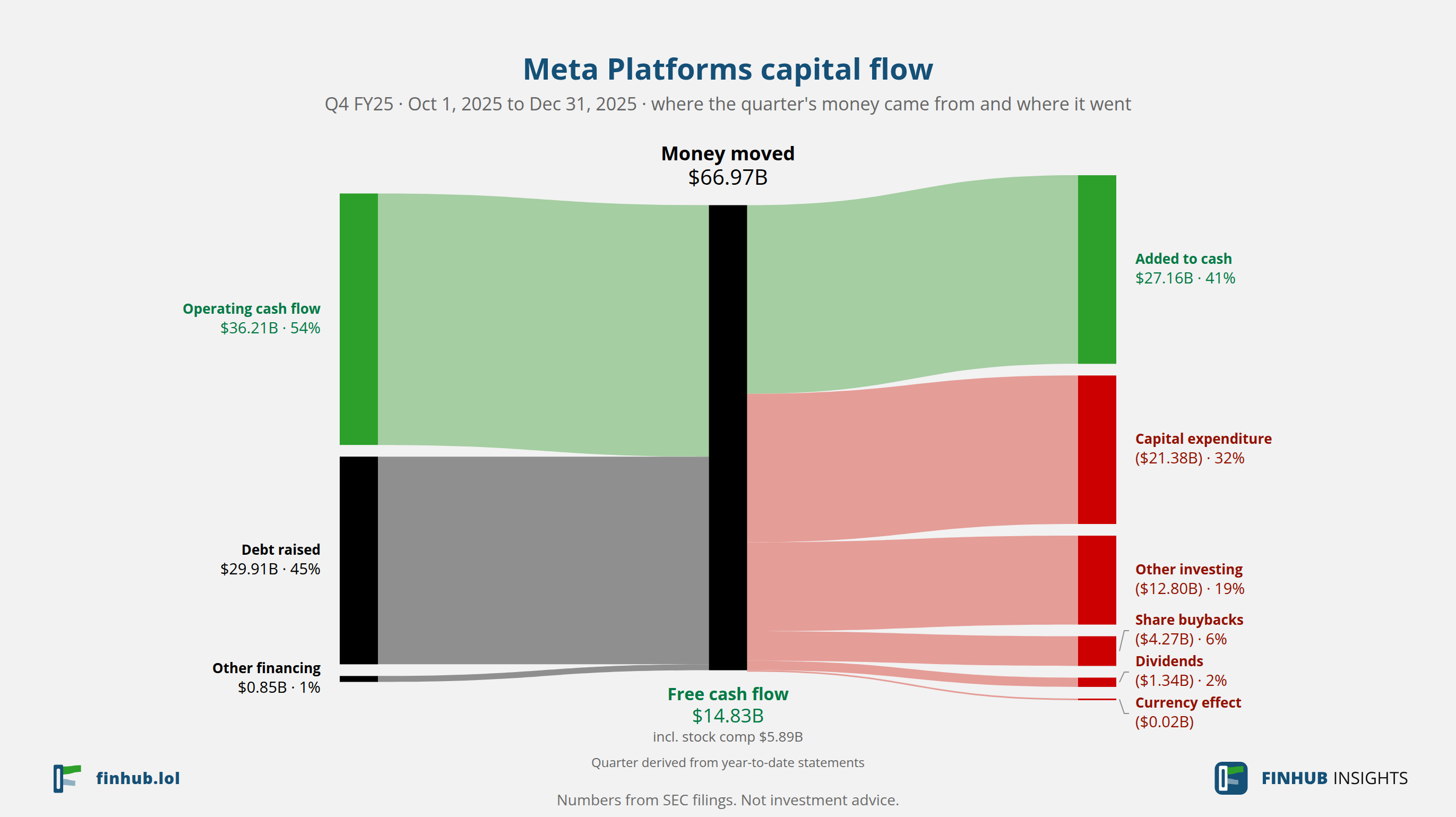 Capital flow of Meta Platforms, Q4 FY25: $66.97B moved from its sources to its uses.