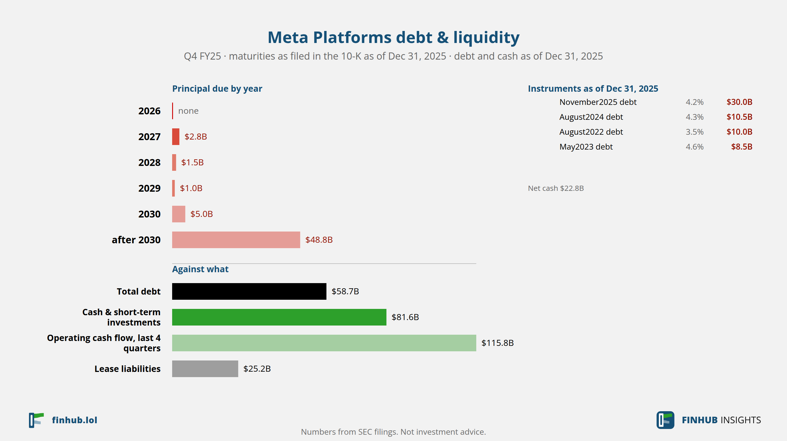 Debt and liquidity of Meta Platforms, Q4 FY25: total debt $58.7B against cash and cash flow.