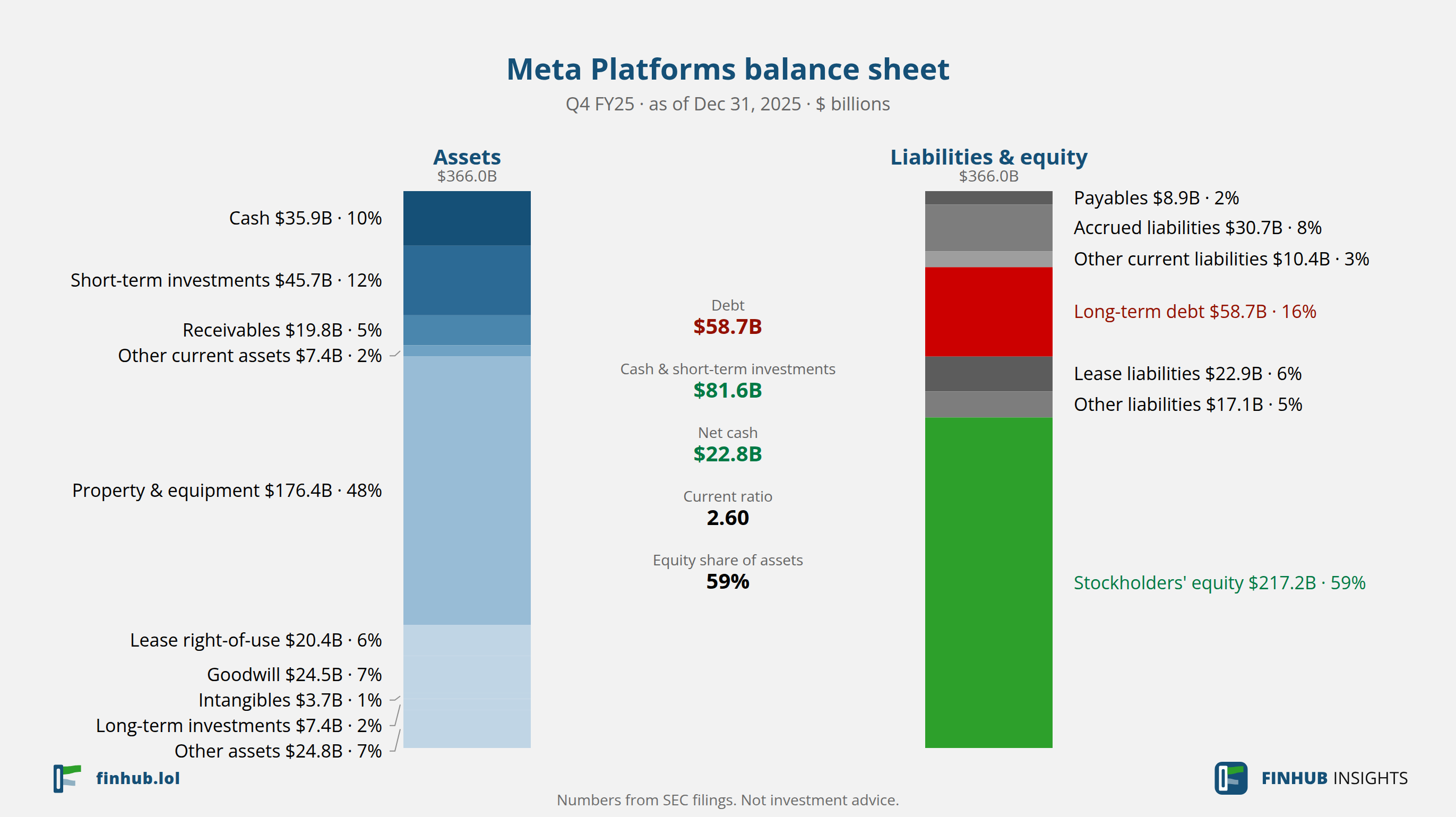 Balance sheet of Meta Platforms, Q4 FY25: assets of $366.02B against liabilities and equity.