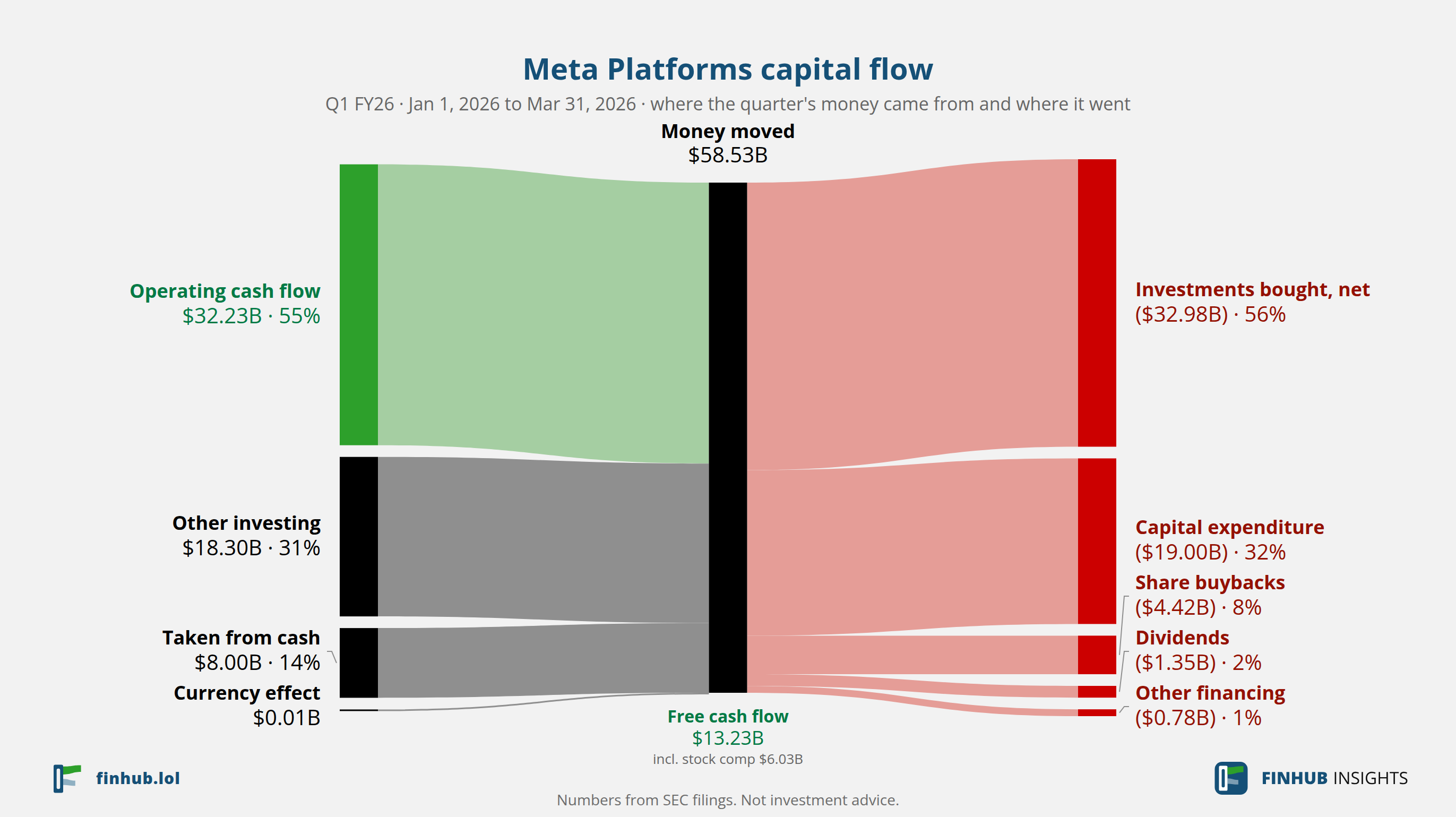 Capital flow of Meta Platforms, Q1 FY26: $58.53B moved from its sources to its uses.