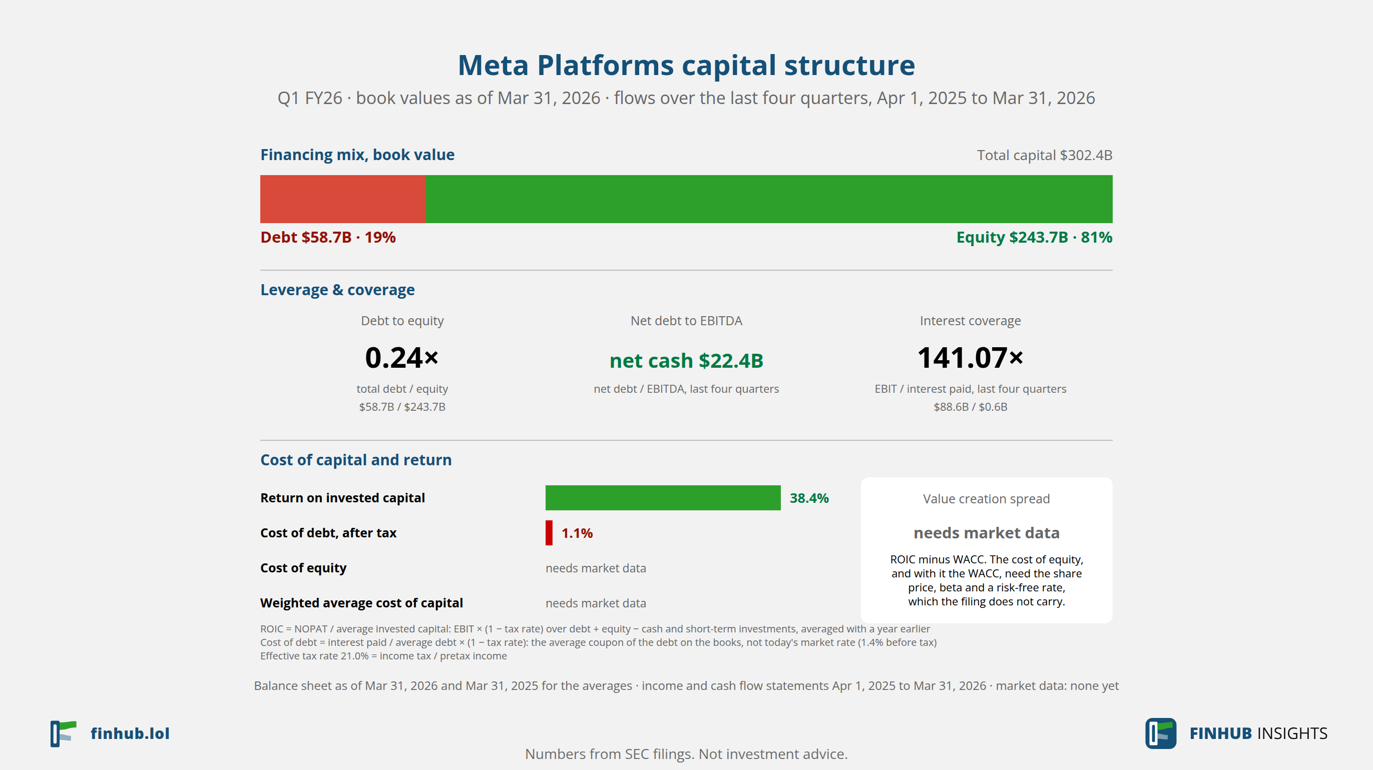 Capital structure of Meta Platforms, Q1 FY26: debt of $58.7B against book equity of $243.7B.