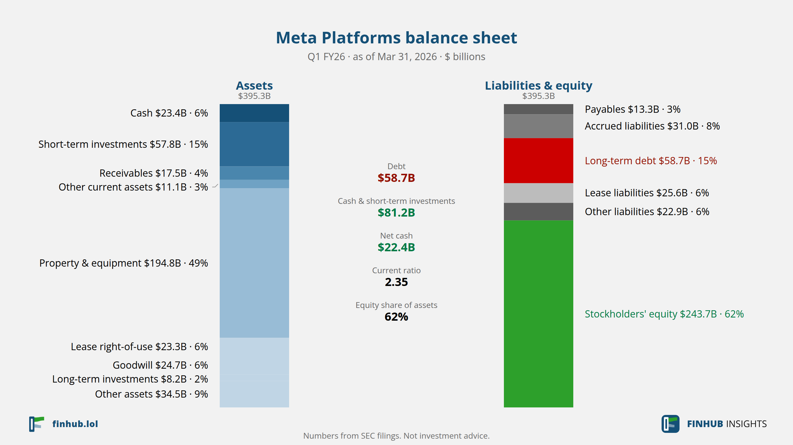 Balance sheet of Meta Platforms, Q1 FY26: assets of $395.3B against liabilities and equity.