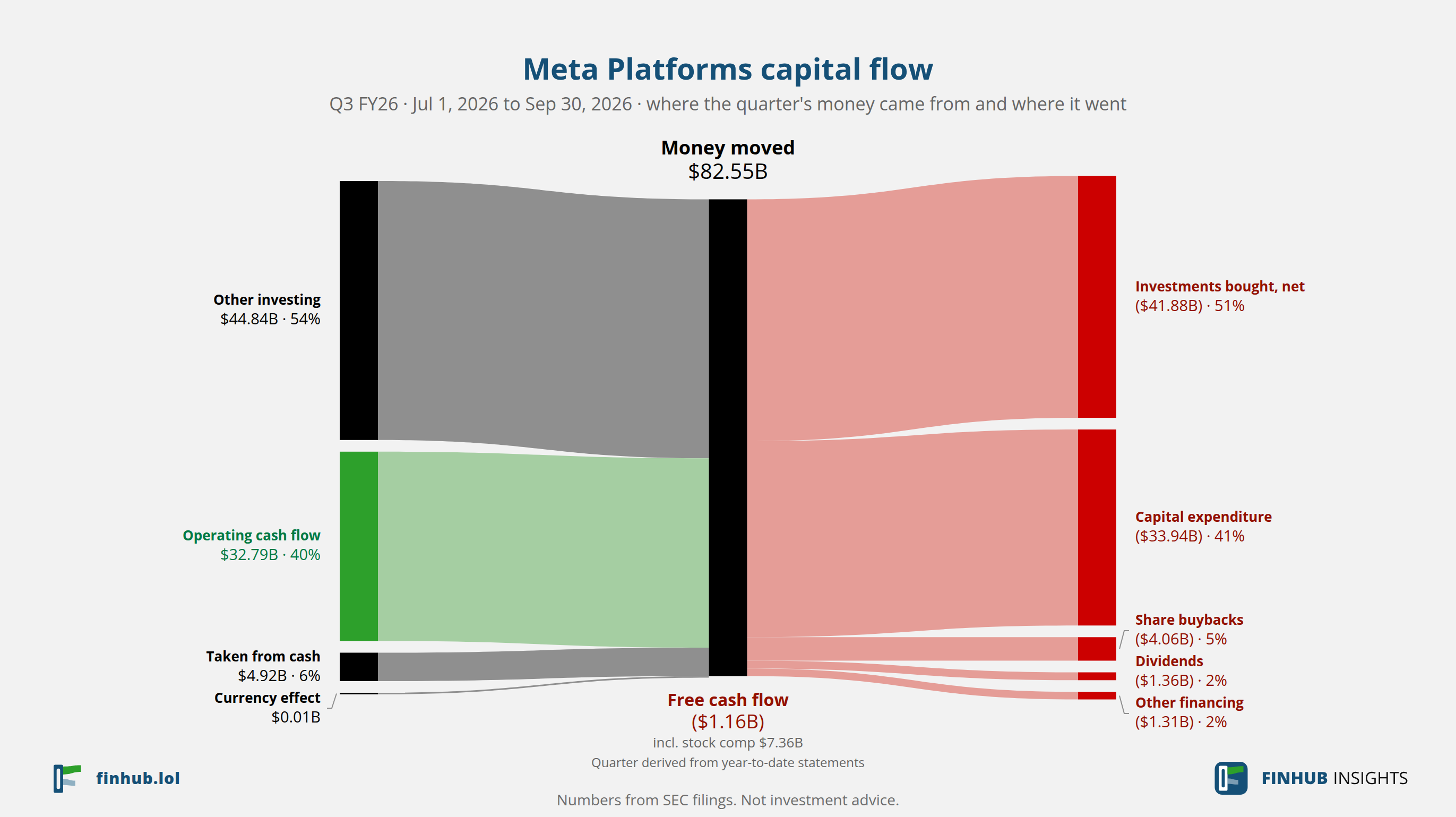 Pohyb kapitálu Meta Platforms, Q3 FY26: $82,55 mld. prošlo od zdrojů k užití.