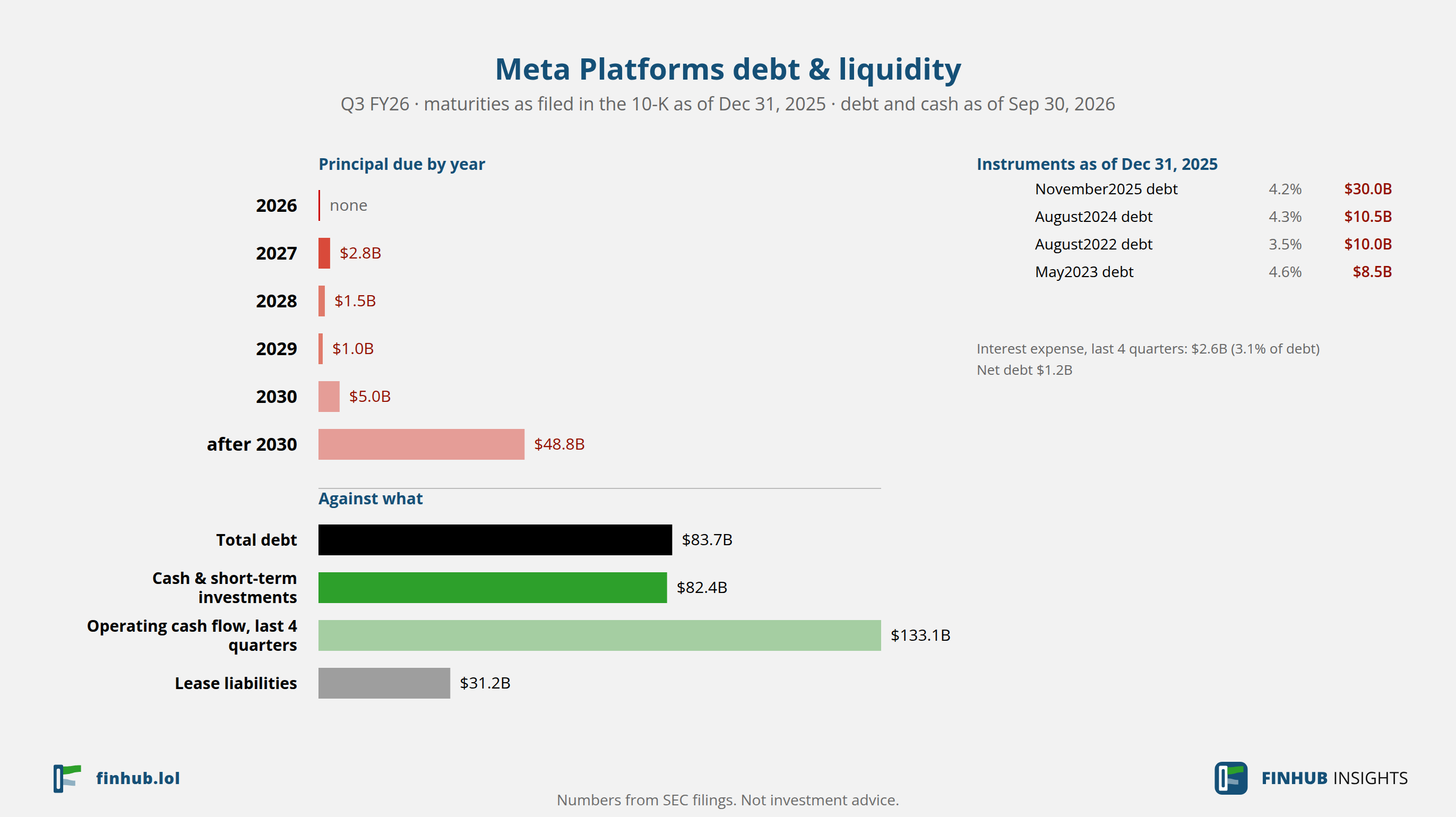 Dluh a likvidita Meta Platforms, Q3 FY26: dluh celkem $83,7 mld. proti hotovosti a peněžnímu toku.