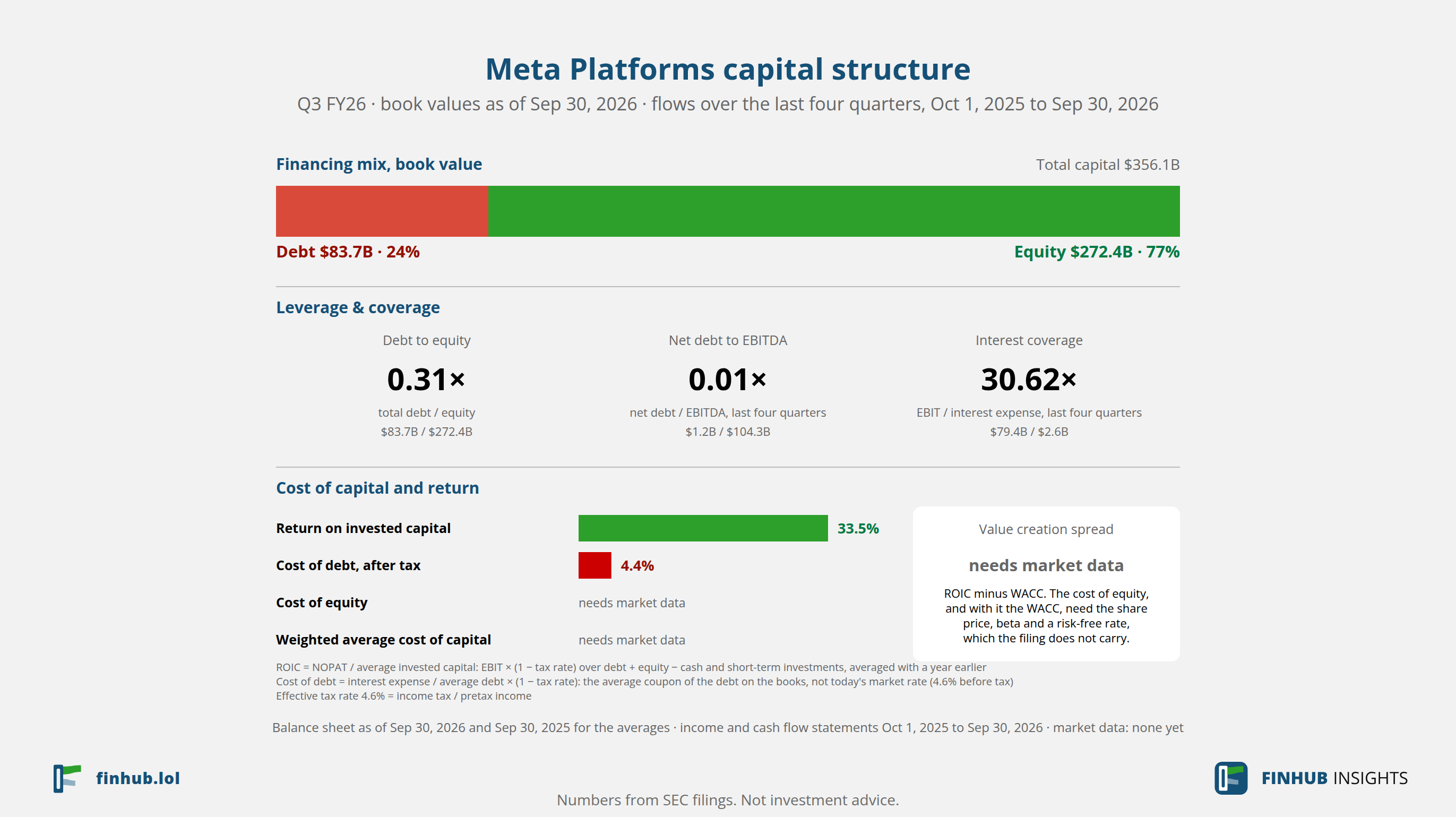 Kapitálová struktura Meta Platforms, Q3 FY26: dluh $83,7 mld. proti účetnímu vlastnímu kapitálu $272,4 mld.