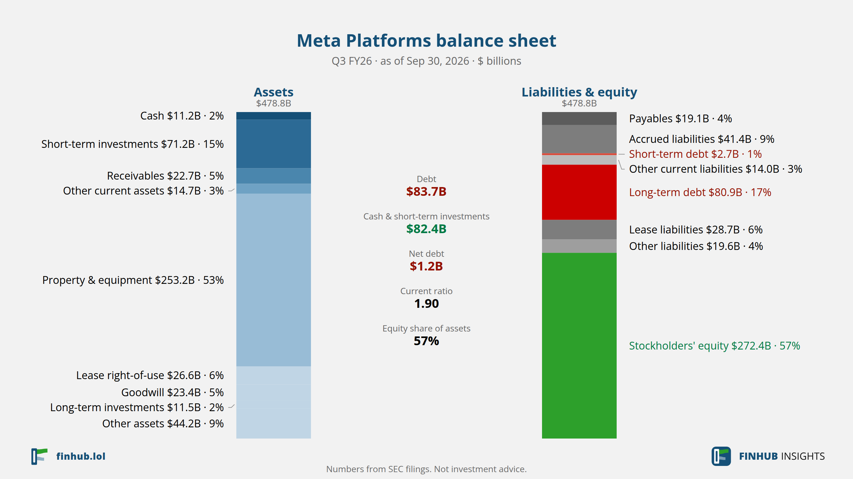 Rozvaha Meta Platforms, Q3 FY26: aktiva $478,8 mld. proti závazkům a vlastnímu kapitálu.