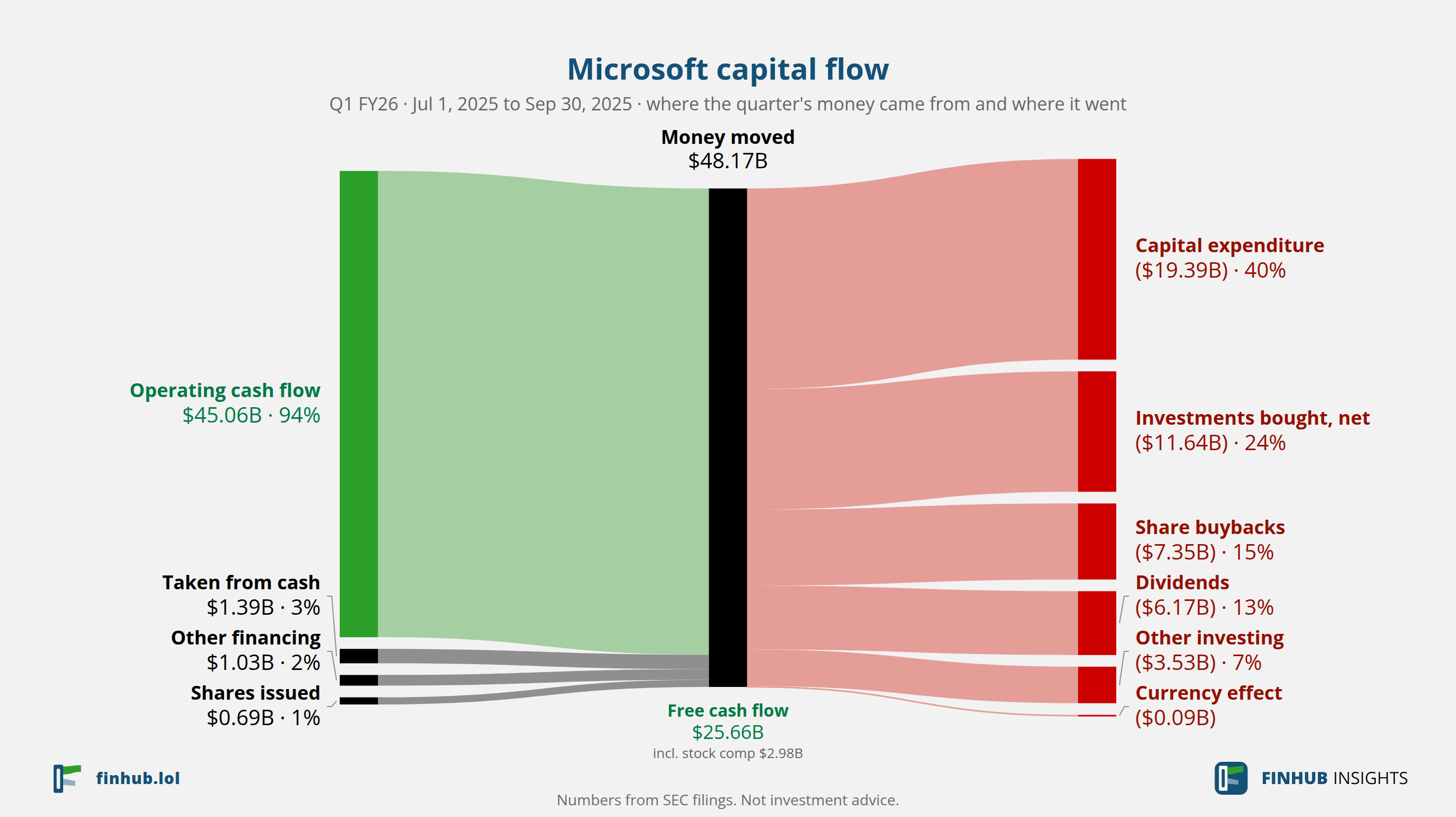 Capital flow of Microsoft, Q1 FY26: $48.17B moved from its sources to its uses.