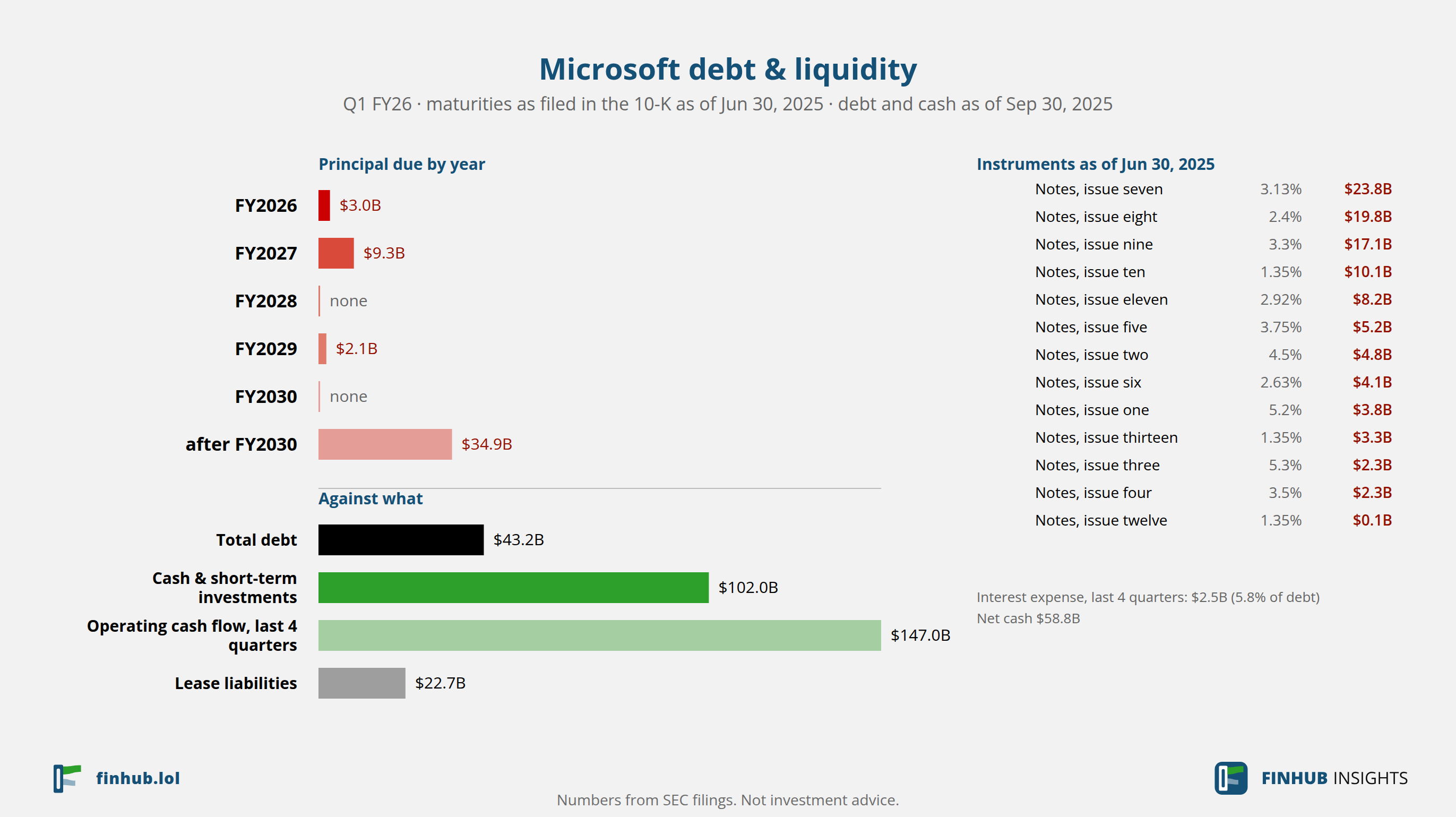 Debt and liquidity of Microsoft, Q1 FY26: total debt $43.21B against cash and cash flow.