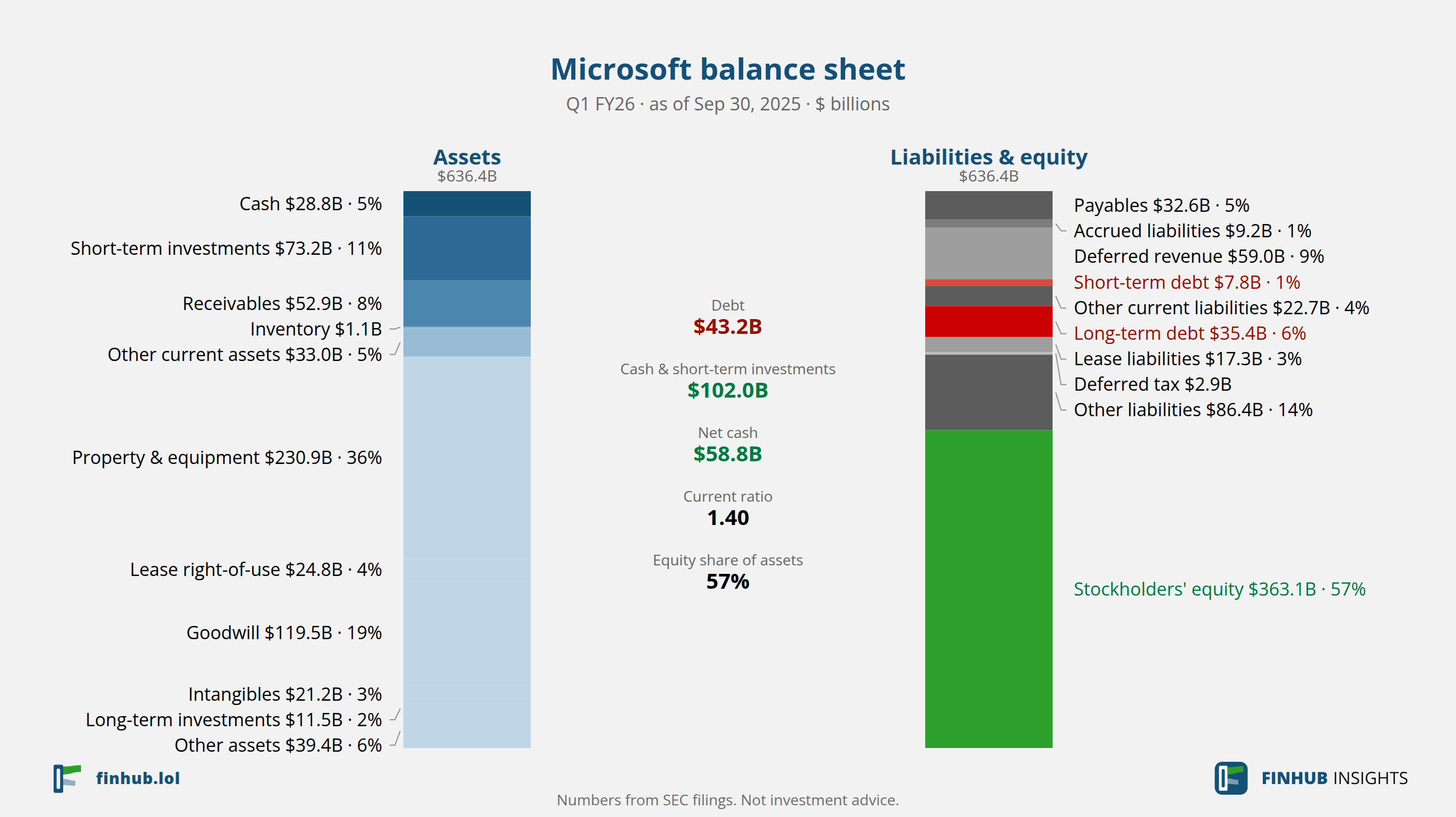 Balance sheet of Microsoft, Q1 FY26: assets of $636.4B against liabilities and equity.