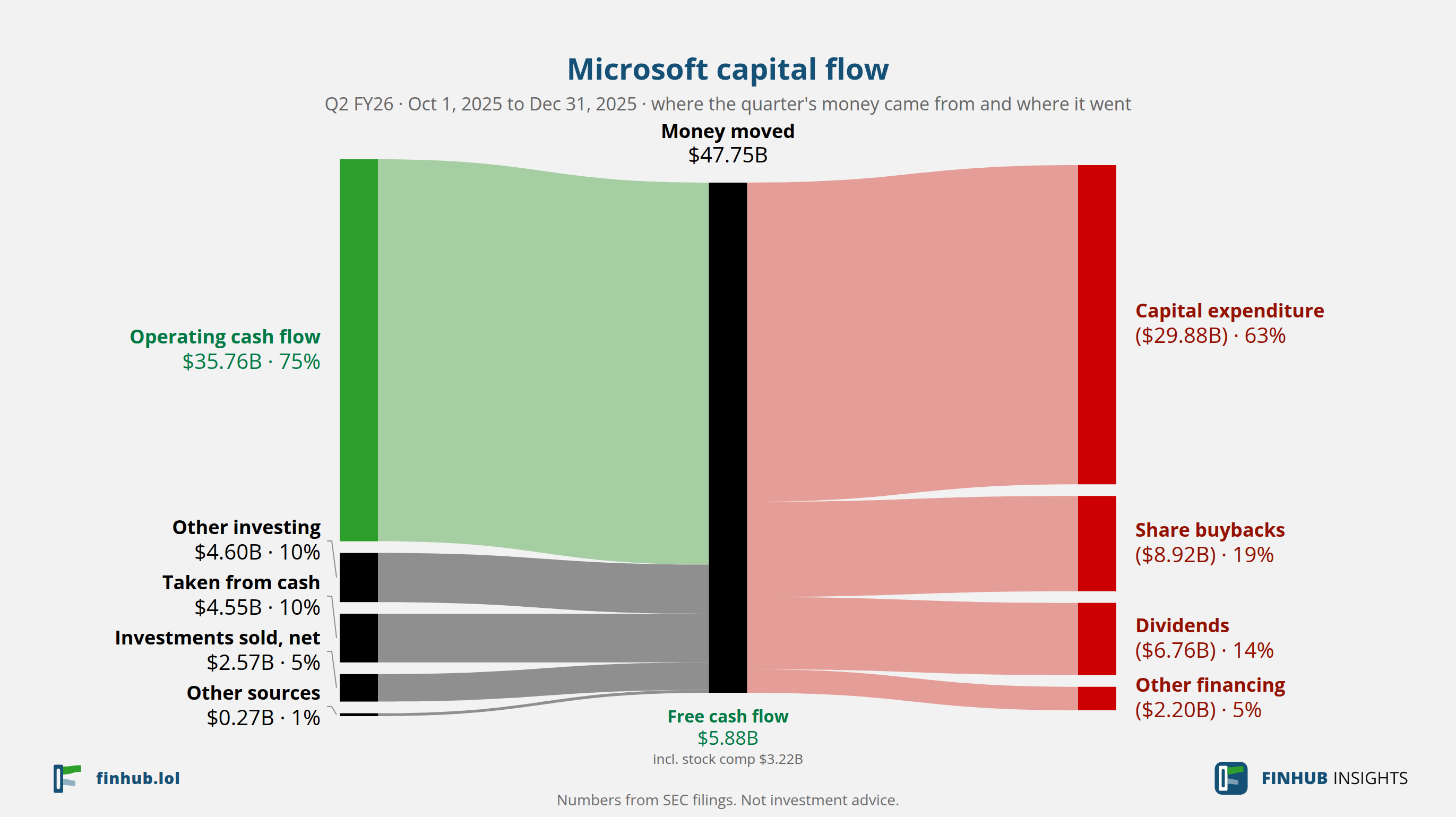 Capital flow of Microsoft, Q2 FY26: $47.75B moved from its sources to its uses.