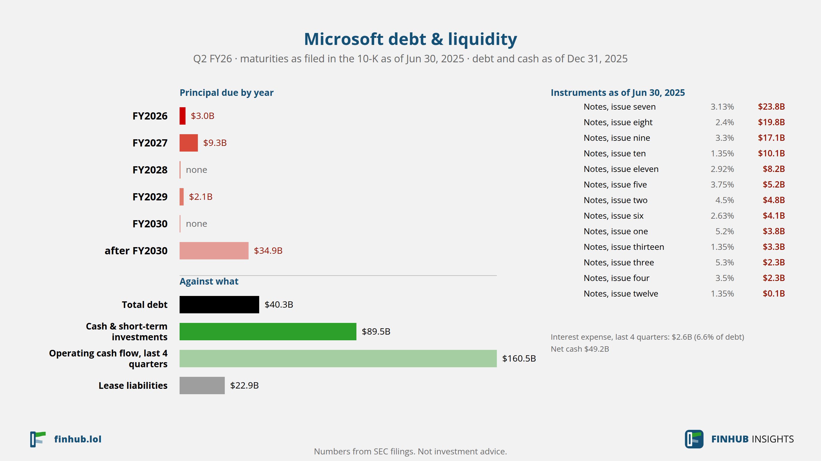 Debt and liquidity of Microsoft, Q2 FY26: total debt $40.26B against cash and cash flow.