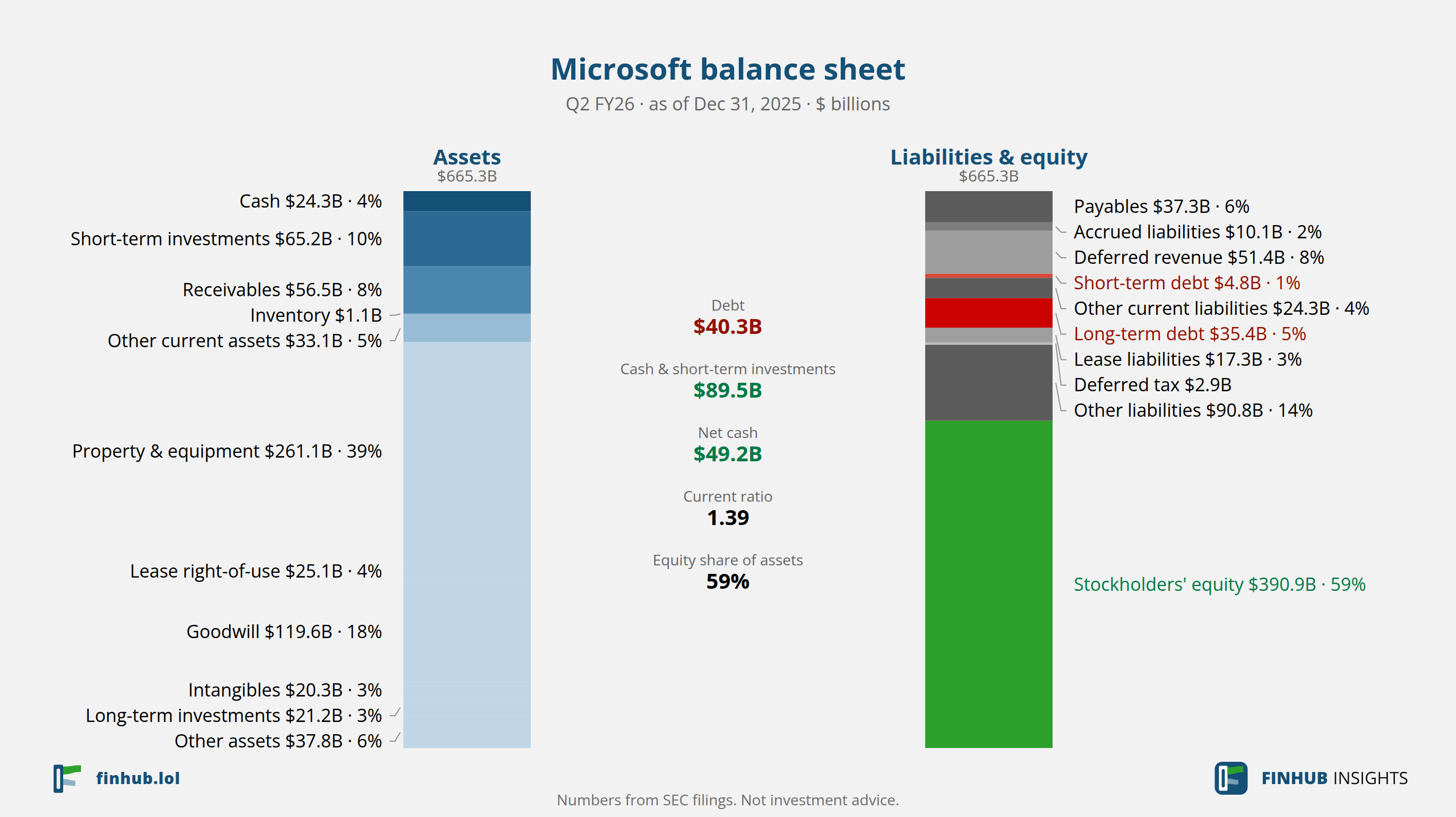 Balance sheet of Microsoft, Q2 FY26: assets of $665.30B against liabilities and equity.