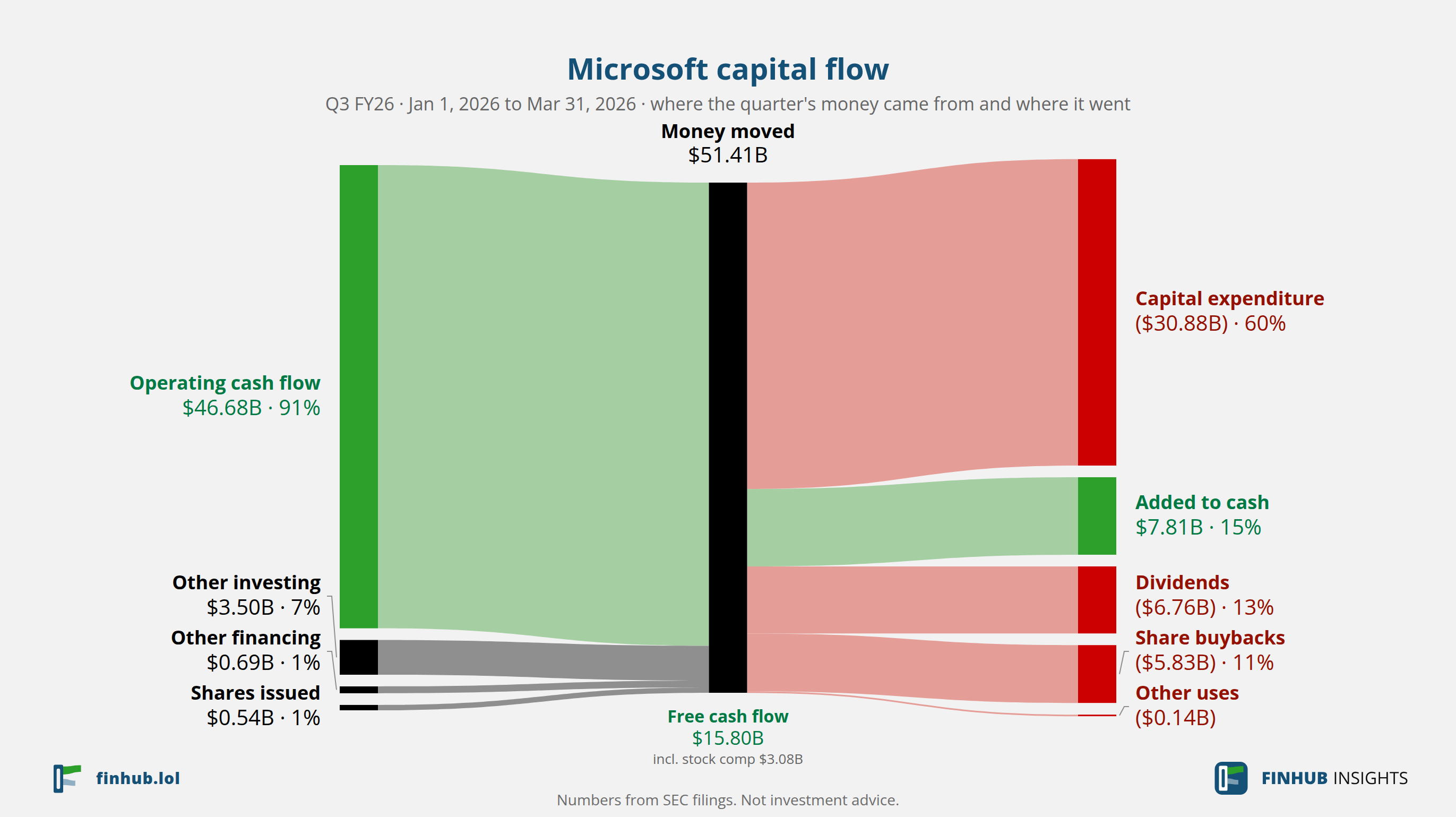Capital flow of Microsoft, Q3 FY26: $51.41B moved from its sources to its uses.