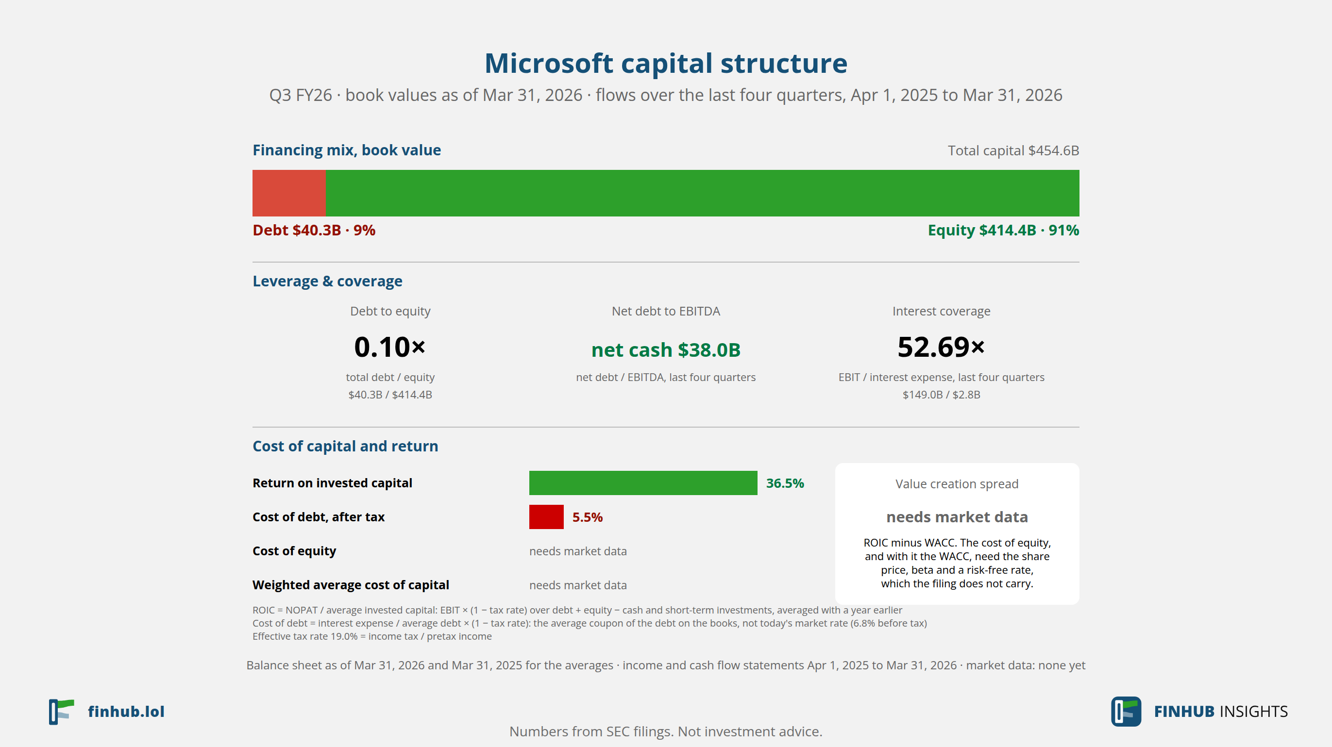 Capital structure of Microsoft, Q3 FY26: debt of $40.3B against book equity of $414.4B.
