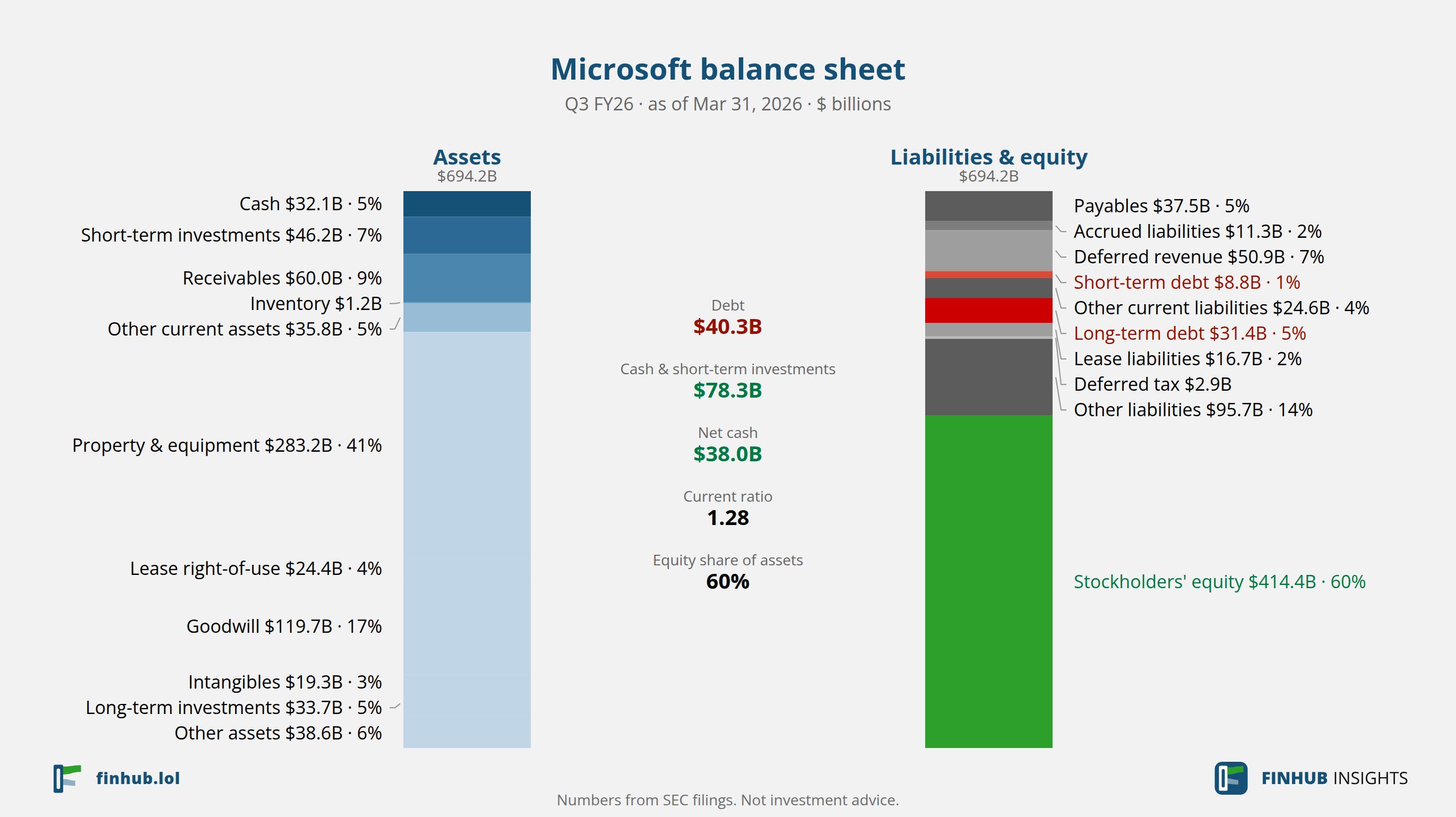 Balance sheet of Microsoft, Q3 FY26: assets of $694.2B against liabilities and equity.