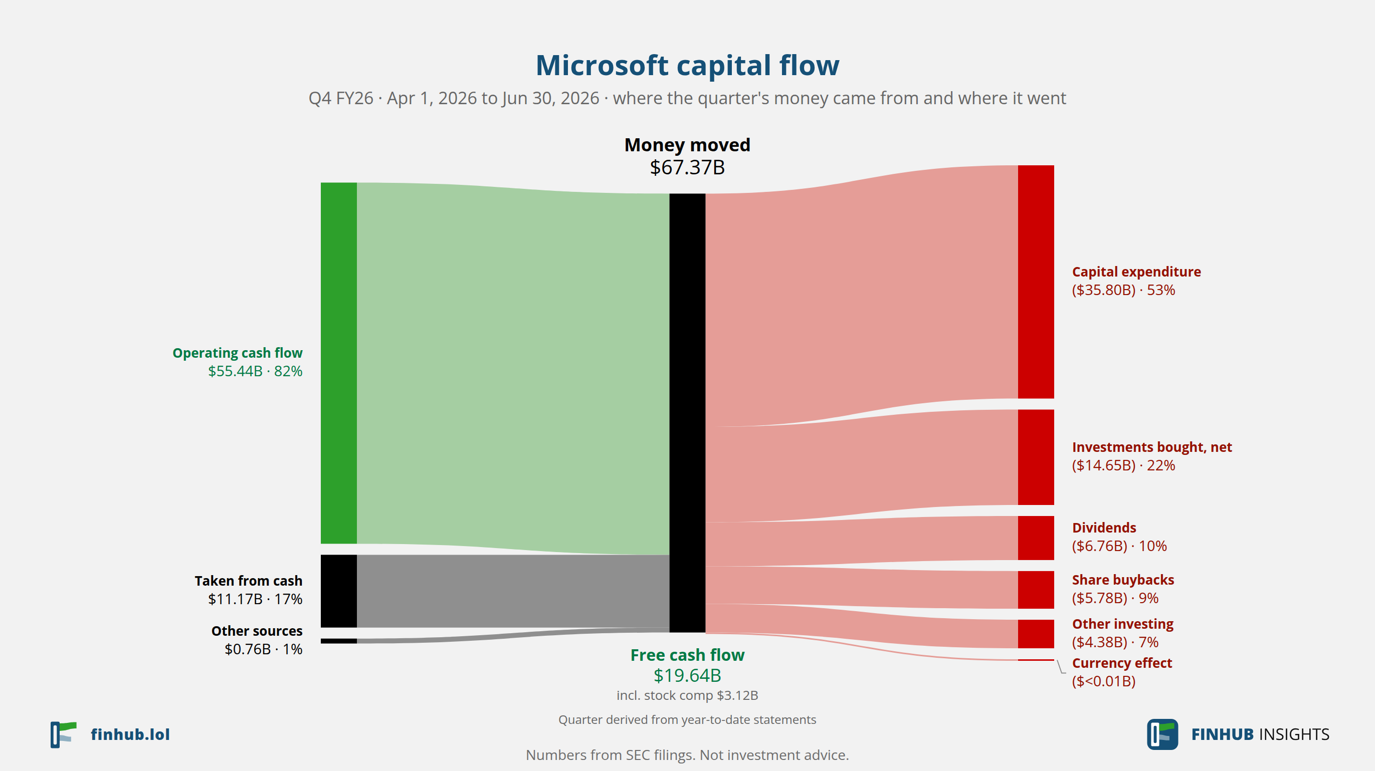 Capital flow of Microsoft, Q4 FY26: $67.37B moved from its sources to its uses.