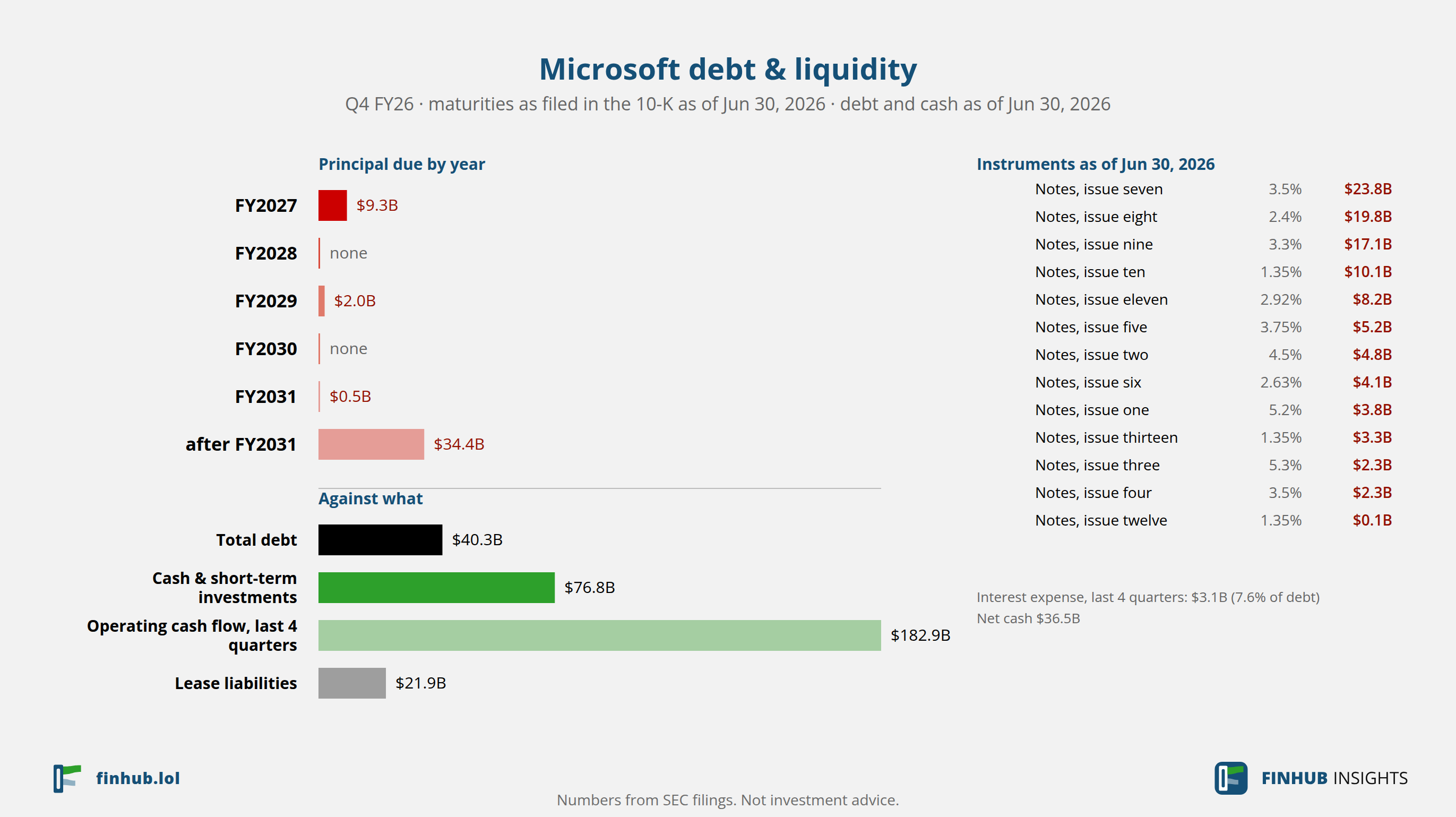 Debt and liquidity of Microsoft, Q4 FY26: total debt $40.29B against cash and cash flow.