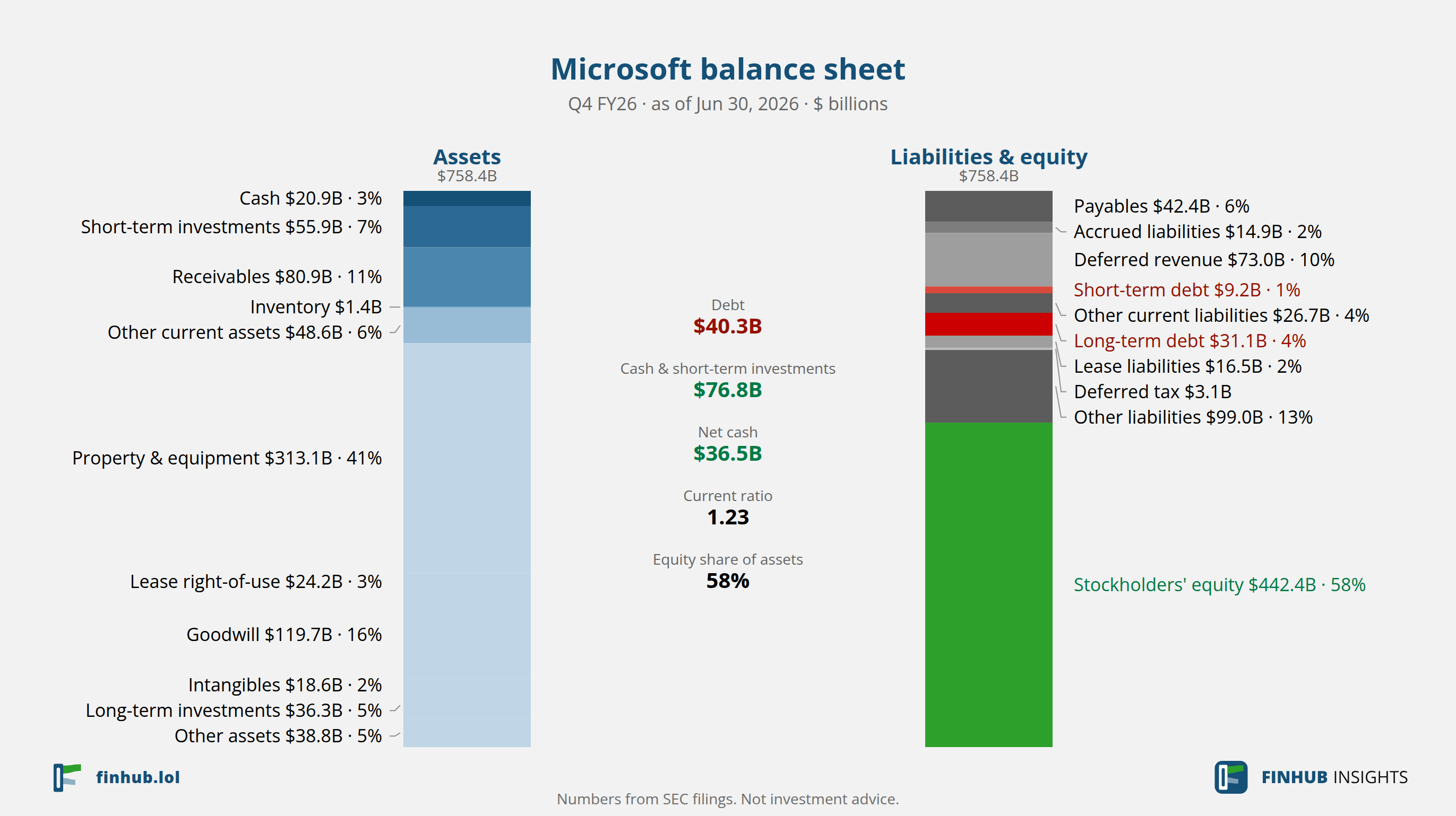 Balance sheet of Microsoft, Q4 FY26: assets of $758.4B against liabilities and equity.