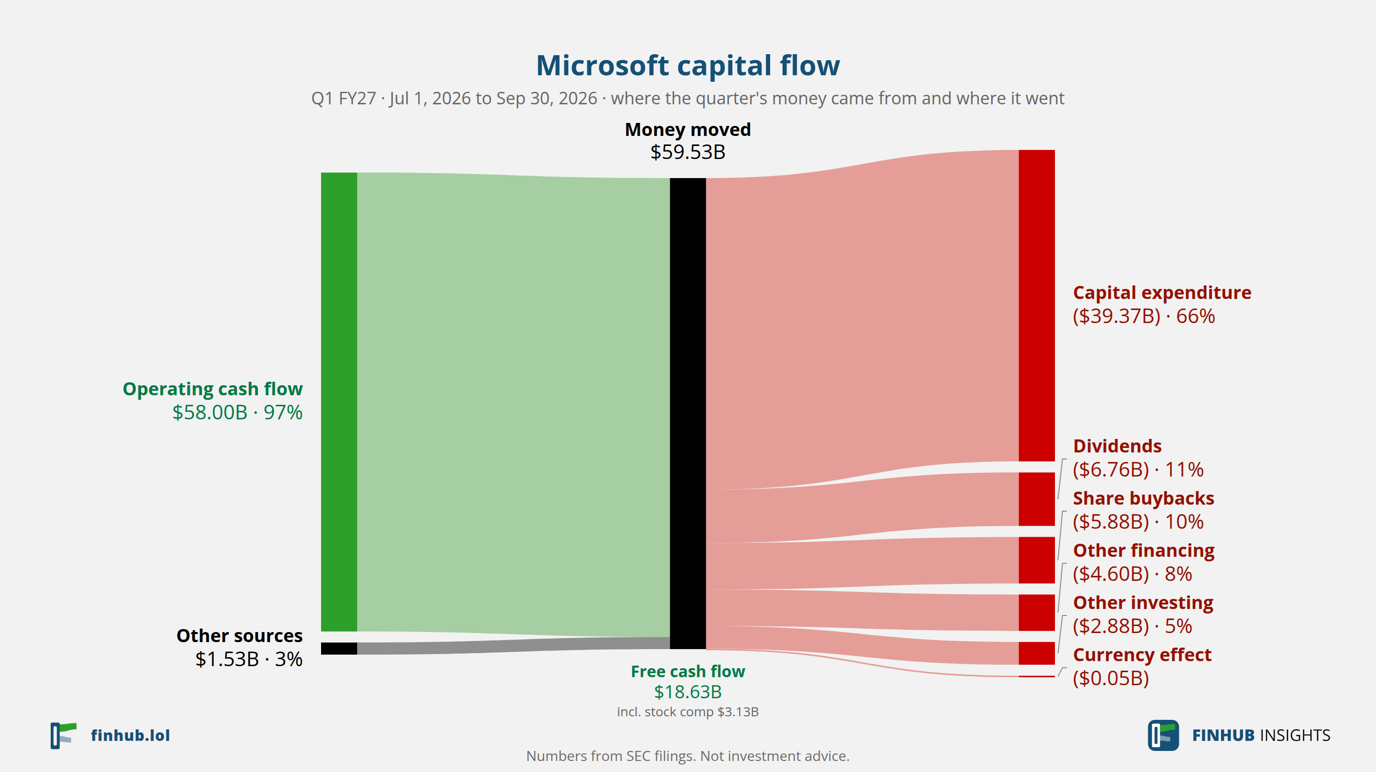 Pohyb kapitálu Microsoft, Q1 FY27: $59,53 mld. prošlo od zdrojů k užití.