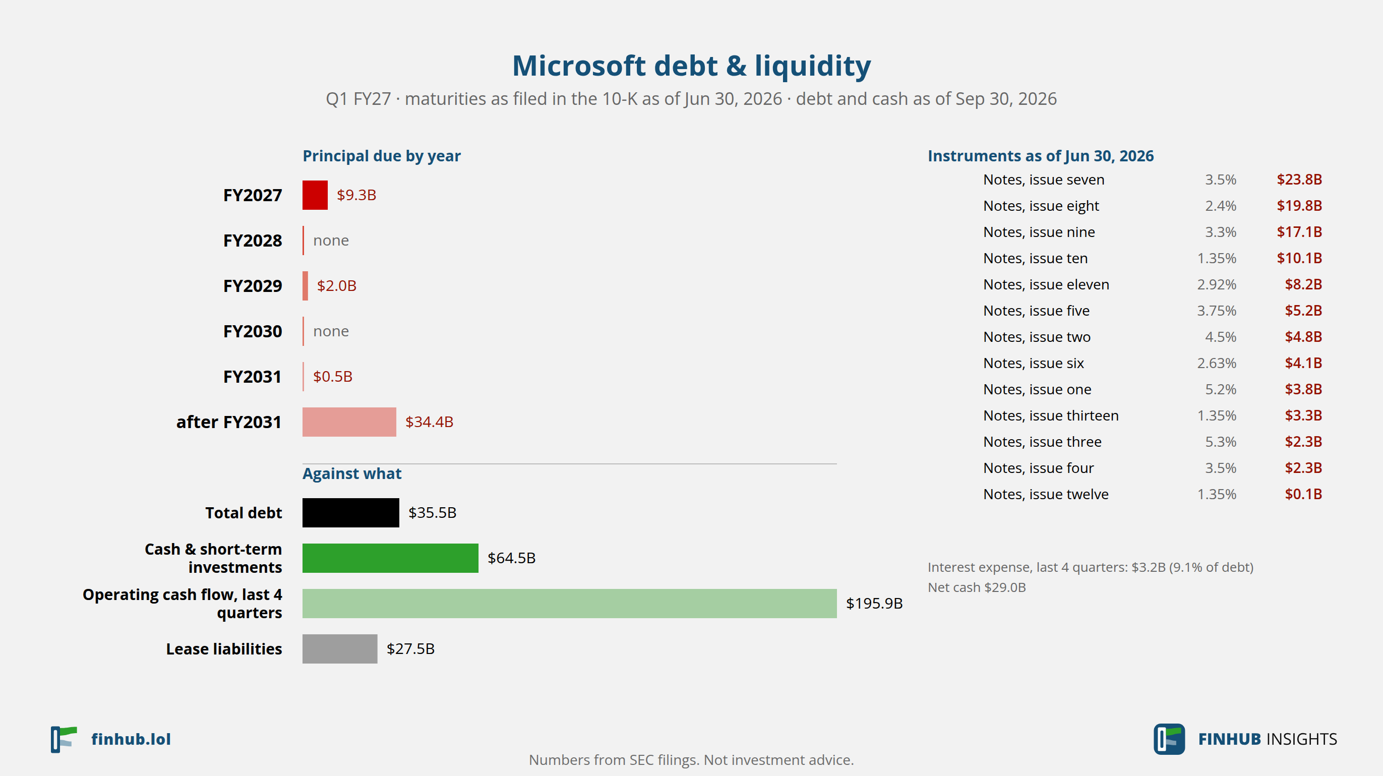 Dluh a likvidita Microsoft, Q1 FY27: dluh celkem $35,48 mld. proti hotovosti a peněžnímu toku.