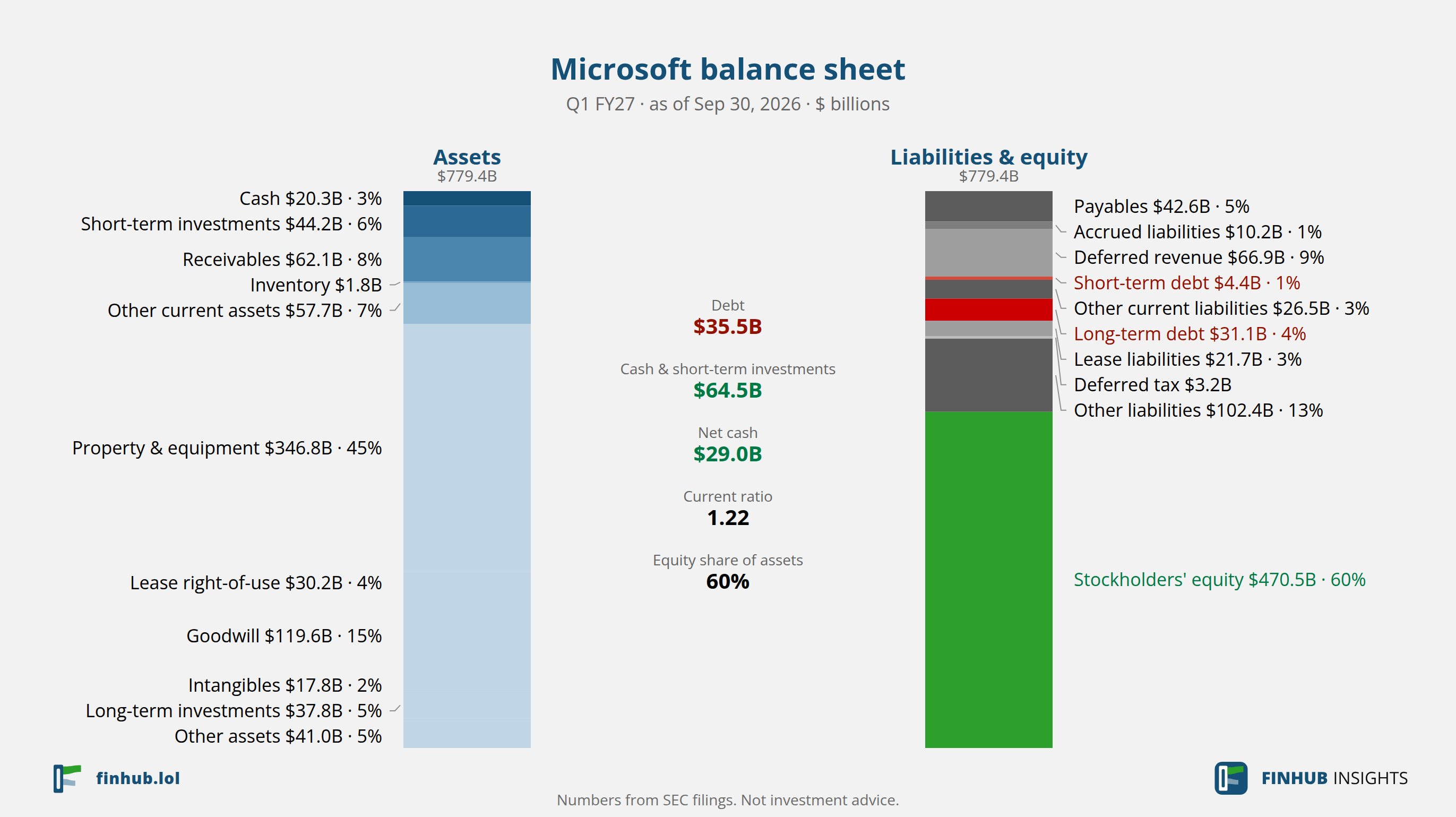 Rozvaha Microsoft, Q1 FY27: aktiva $779,4 mld. proti závazkům a vlastnímu kapitálu.