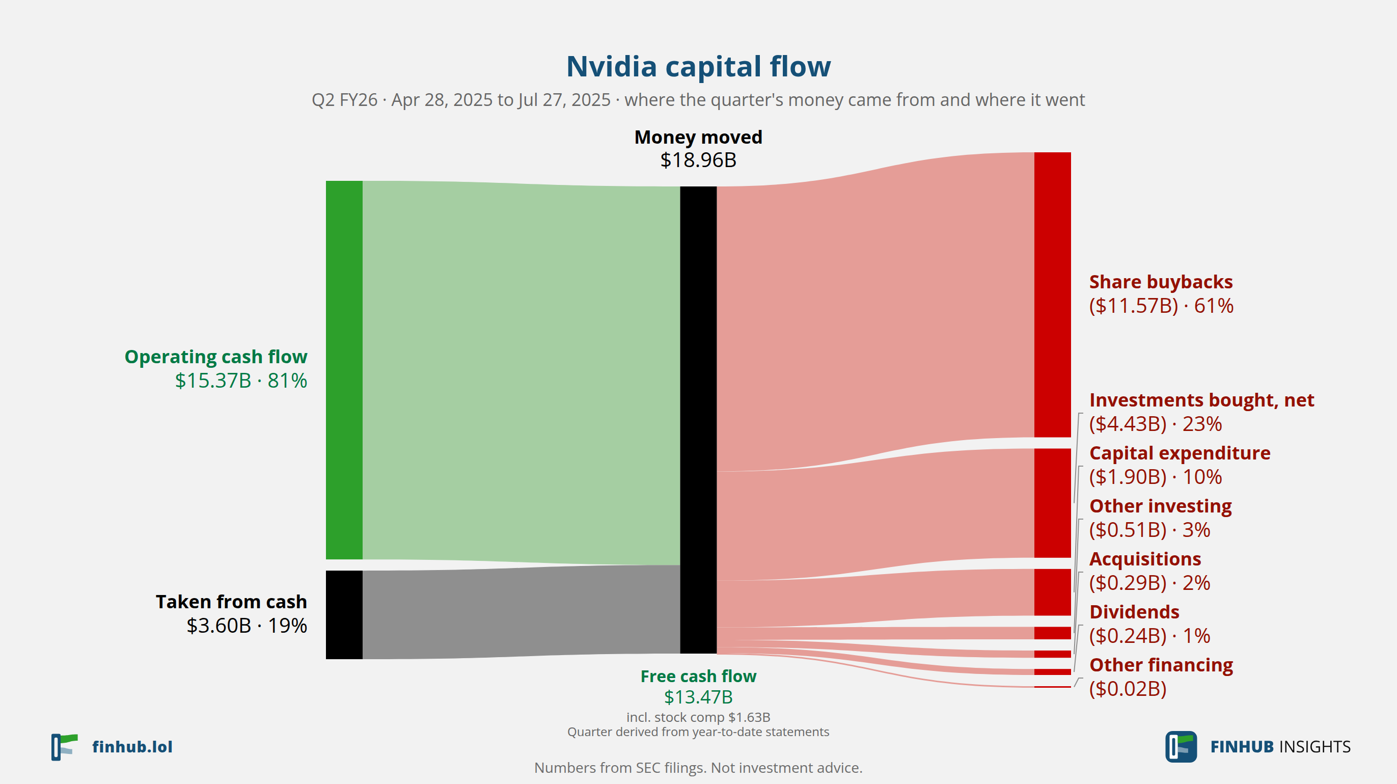 Capital flow of Nvidia, Q2 FY26: $18.96B moved from its sources to its uses.