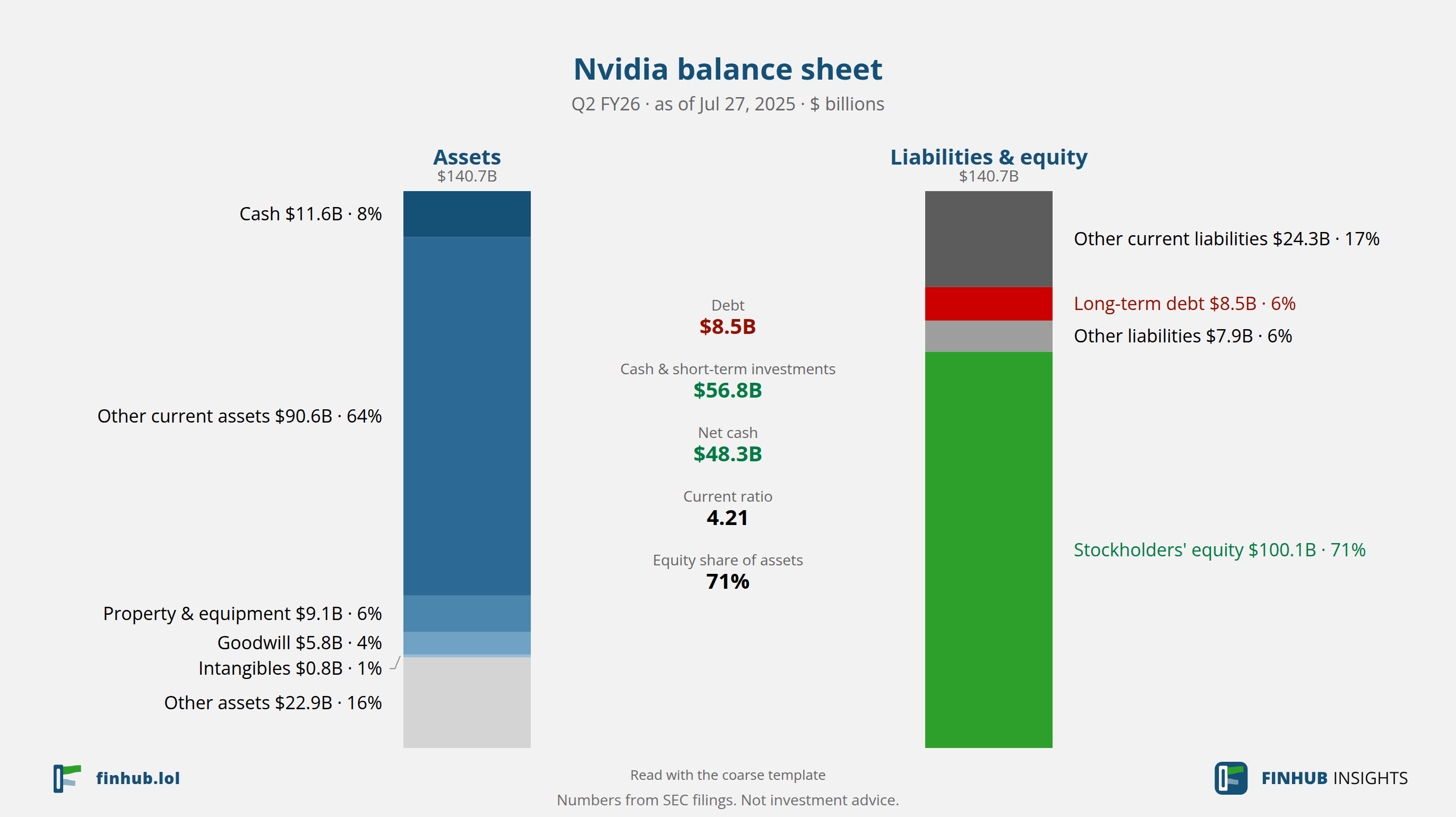 Balance sheet of Nvidia, Q2 FY26: assets of $140.7B against liabilities and equity.