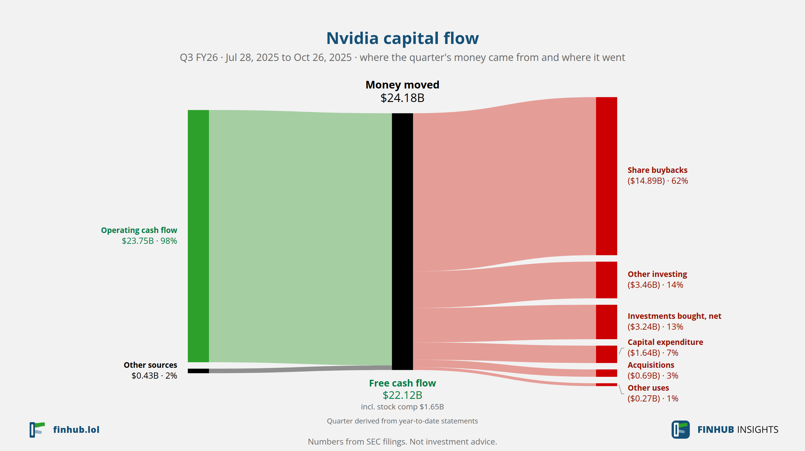 Capital flow of Nvidia, Q3 FY26: $24.18B moved from its sources to its uses.