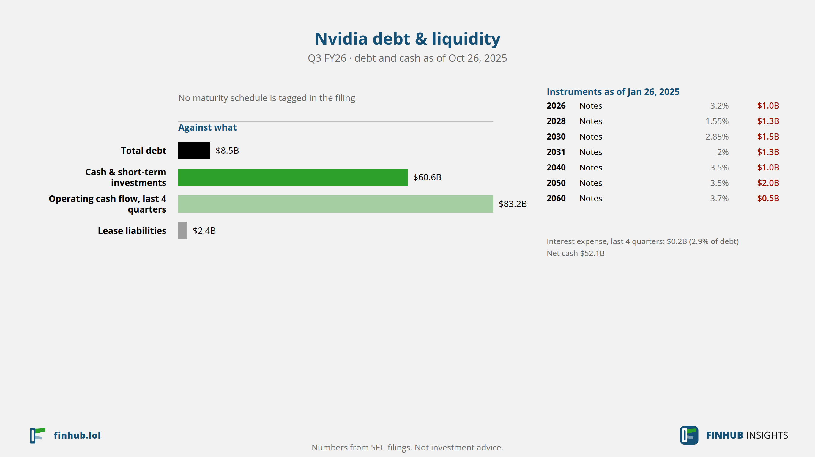 Debt and liquidity of Nvidia, Q3 FY26: total debt $8.5B against cash and cash flow.