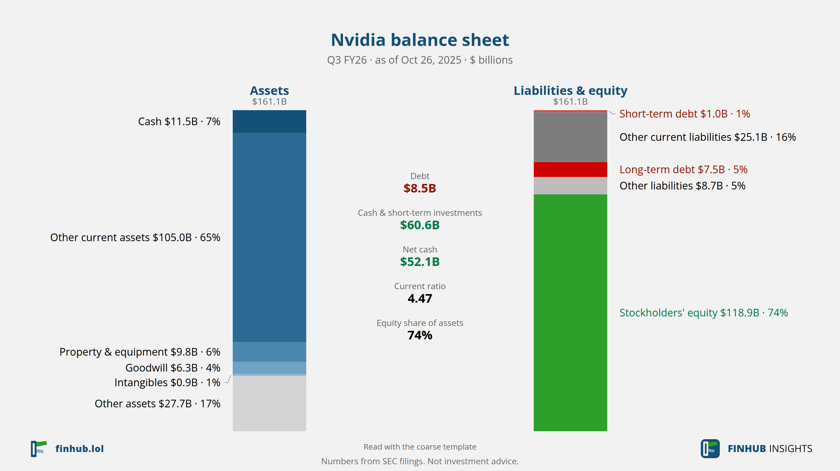 Balance sheet of Nvidia, Q3 FY26: assets of $161.1B against liabilities and equity.