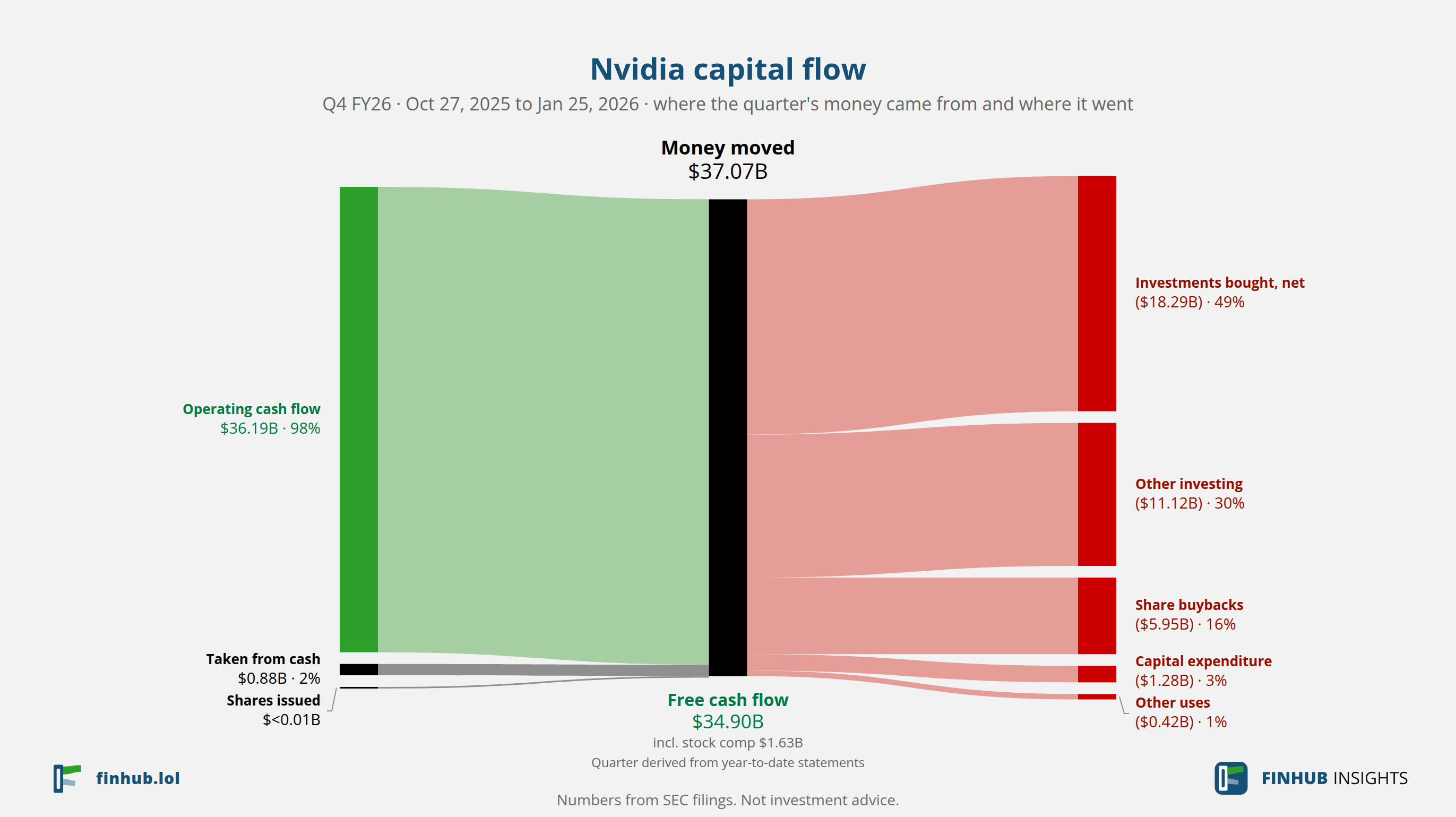 Capital flow of Nvidia, Q4 FY26: $37.07B moved from its sources to its uses.