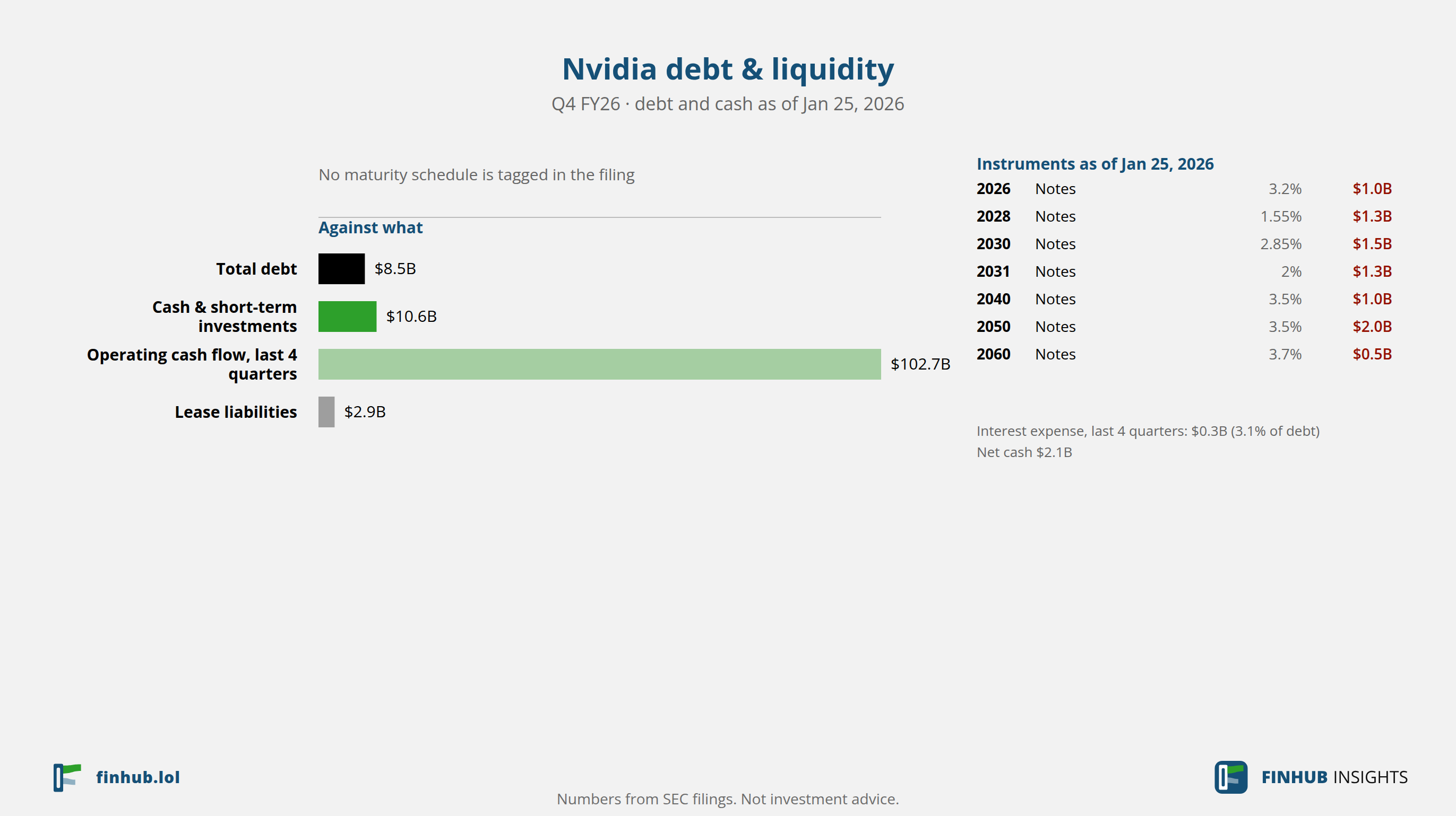 Debt and liquidity of Nvidia, Q4 FY26: total debt $8.5B against cash and cash flow.