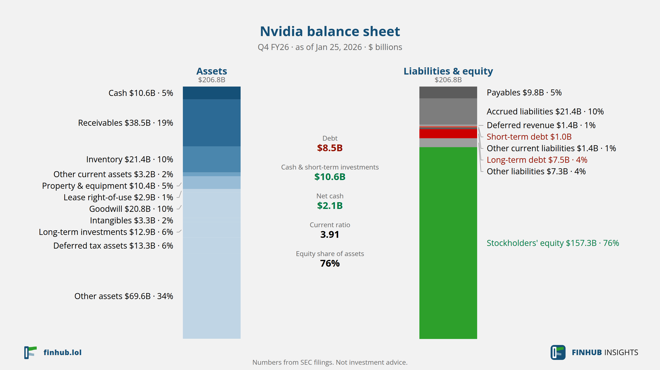 Balance sheet of Nvidia, Q4 FY26: assets of $206.80B against liabilities and equity.