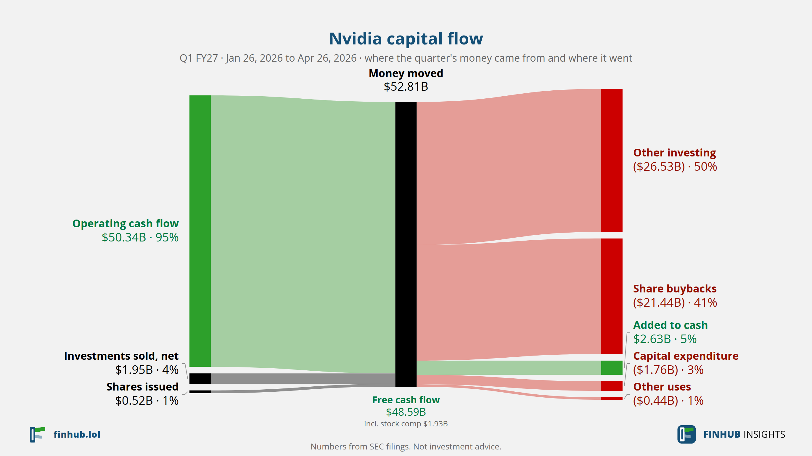 Capital flow of Nvidia, Q1 FY27: $52.81B moved from its sources to its uses.
