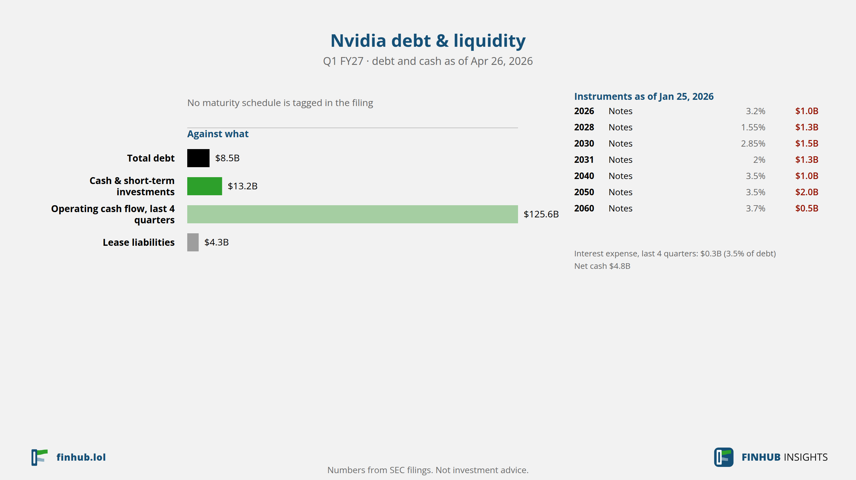 Debt and liquidity of Nvidia, Q1 FY27: total debt $8.5B against cash and cash flow.