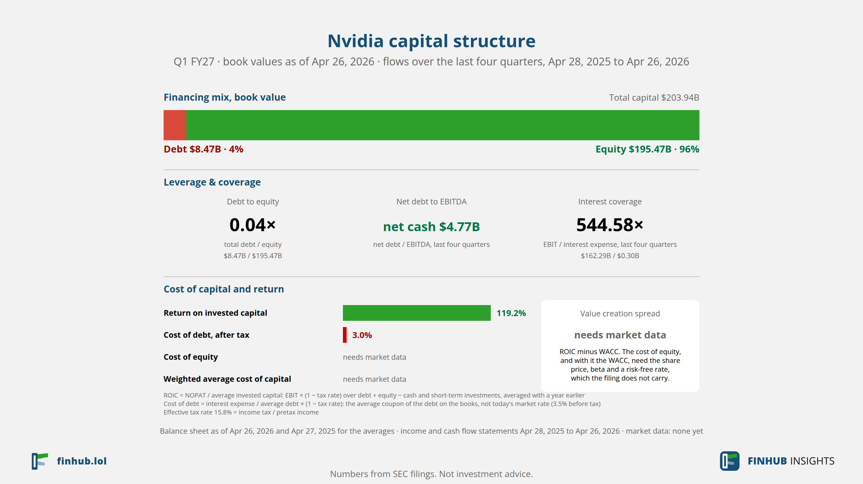 Capital structure of Nvidia, Q1 FY27: debt of $8.47B against book equity of $195.47B.